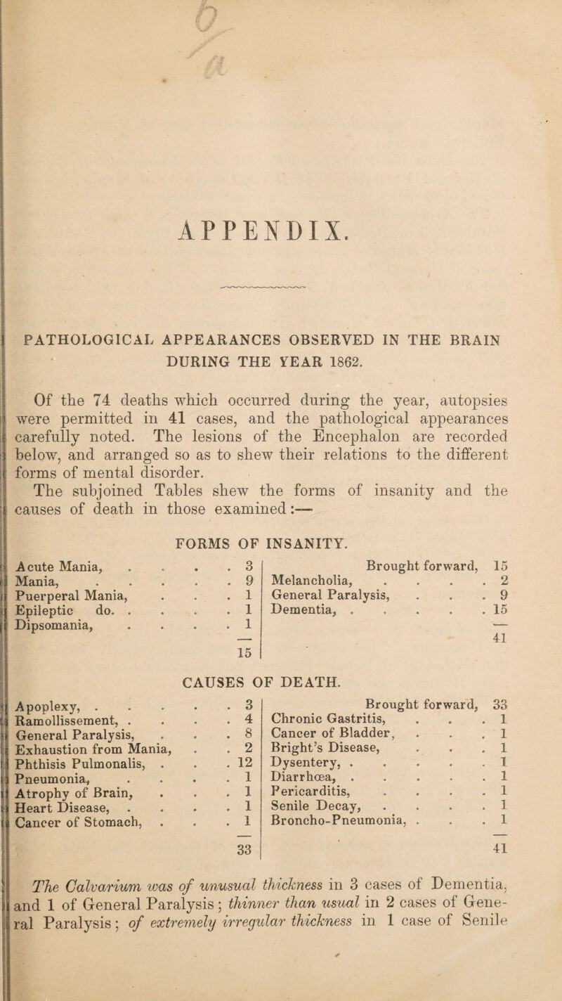 APPENDIX. PATHOLOGICAL APPEARANCES OBSERVED IN THE BRAIN DURING THE YEAR 1862. Of the 74 deaths which occurred during the year, autopsies were permitted in 41 cases, and the pathological appearances carefully noted. The lesions of the Encephalon are recorded below, and arranged so as to shew their relations to the different forms of mental disorder. The subjoined Tables shew the forms of insanity and the causes of death in those examined Acute Mania, Mania, Puerperal Mania, Epileptic do. . Dipsomania, FORMS OF INSANITY. 3 9 1 1 1 15 Brought forward, Melancholia, General Paralysis, Dementia, .... 15 2 9 15 41 i Apoplexy, . I Ramollissement, . 'ti General Paralysis, Exhaustion from Mania, ; Phthisis Pulmonalis, . t Pneumonia, i Atrophy of Brain, t Heart Disease, e Cancer of Stomach, CAUSES OF DEATH. 3 4 8 2 12 1 1 1 1 33 Brought forward, Chronic Gastritis, Cancer of Bladder, Bright’s Disease, Dysentery, . Diarrhoea, . Pericarditis, Senile Decay, Broncho-Pneumonia, 33 1 1 1 1 1 1 1 1 41 The Calvarium was of unusual thickness in 3 cases ot Dementia, and 1 of General Paralysis; thinner than usual in 2 cases of Gene¬