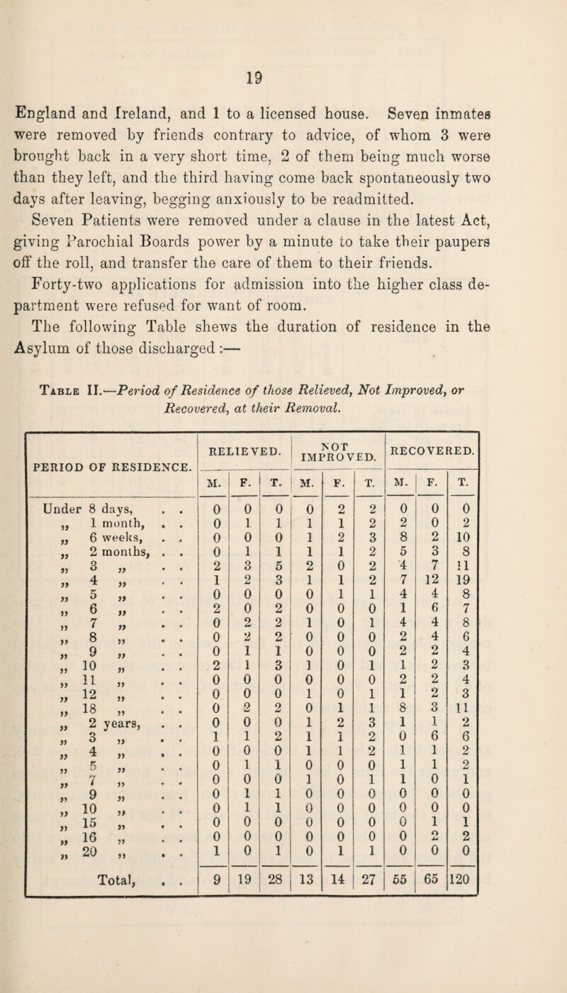 England and Ireland, and 1 to a licensed house. Seven inmates were removed by friends contrary to advice, of whom 3 were brought back in a very short time, 2 of them being much worse than they left, and the third having come back spontaneously two days after leaving, begging anxiously to be readmitted. Seven Patients were removed under a clause in the latest Act, giving Parochial Boards power by a minute to take their paupers off the roll, and transfer the care of them to their friends. Forty-two applications for admission into the higher class de¬ partment were refused for want of room. The following Table shews the duration of residence in the Asylum of those discharged :— Table II.—Period of Residence of those Relieved, Not Improved, or Recovered, at their Removal. PERIOD OF RESIDENCE. RELIEVED. NOT IMPROVED. RECOVERED. M. F. T. M. F. T. M. F. T. Under 8 days, 0 0 0 0 2 2 0 0 0 99 1 month, 0 1 1 1 1 2 2 0 2 99 6 weeks, 0 0 0 1 2 3 8 2 10 99 2 months, 0 1 1 1 1 2 5 3 8 99 3 99 2 3 5 2 0 2 4 7 11 » 4 a 1 2 3 1 1 2 7 12 19 99 5 99 0 0 0 0 1 1 4 4 8 99 6 99 2 0 2 0 0 0 1 6 7 99 7 a 0 2 2 1 0 1 4 4 8 99 8 99 0 2 2 0 0 0 2 4 6 99 9 99 0 1 1 0 0 0 2 2 4 9 9 10 99 2 1 3 1 0 1 1 2 3 99 It 99 0 0 0 0 0 0 2 2 4 99 12 99 0 0 0 1 0 1 1 2 3 99 18 99 0 2 2 0 1 1 8 3 11 }> 2 years, 0 0 0 1 2 3 1 1 2 99 3 99 1 1 2 1 1 2 0 6 6 99 4 99 0 0 0 1 1 2 1 1 2 99 5 99 0 1 1 0 0 0 1 1 2 7 99 0 0 0 1 0 1 1 0 1 9 99 0 1 1 0 0 0 0 0 0 99 10 99 0 1 1 0 0 0 0 0 0 15 99 0 0 0 0 0 0 0 1 1 9} 16 99 0 0 0 0 0 0 0 o 2 n 20 99 1 0 1 0 1 1 0 0 0