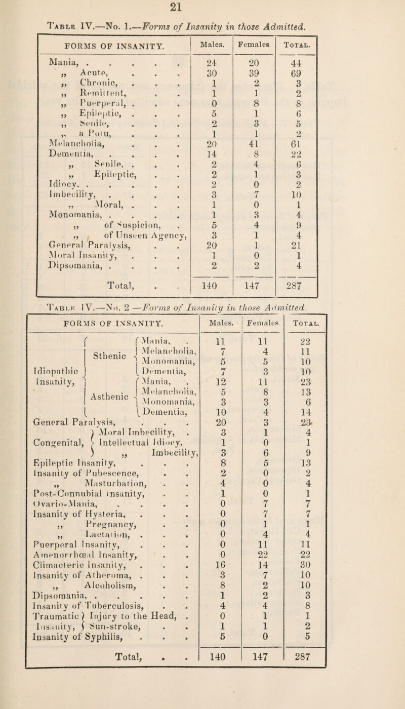 Table IV.—No. 1.—Forms of Insanity in those Admitted. FORMS OF INSANITY. Males. Females. Total. Mania, .... 24 20 44 ,, Acute, 30 39 69 ,, Chronic, 1 2 3 ,, Remittent, 1 1 2 „ Puerperal, . 0 8 8 „ Epileptic, 5 1 6 ,, Senile, 2 3 5 „ a Potu, 1 1 2 Melancholia, 20 41 61 Dementia, 14 . 8 22 ,, Senile, . 2 4 6 „ Epileptic, 2 1 3 Idiocy, .... 2 0 2 Imbecility, 3 7 10 ,, Moral, . 1 0 1 Monomania, . 1 3 4 ,, of Suspicion, 5 4 9 „ of Unseen Agency, 3 1 4 General Para 1 ysis. 20 1 21 Moral Insanity, 1 0 1 Dipsomania, . 2 2 4 Total, • 140 147 287 Table IV.—No. 2 —Forms of Insanity in those Admitted. FORMS OF INSANITY. Males. Females Total. f Mania, 11 11 22 Sthenic < Melancholia, l 4 11 Monomania, 5 5 10 Idiopathic [ Dementia, r7 i 3 10 Insanity, ' Mania, 12 11 23 Asthenic - Melancholia, Monomania, 5 3 8 3 13 6 Dementia, 10 4 14 General Paralysis, • • • 20 3 23* ) Moral Imbecility, 3 1 4 Congenital, > Intellectual Idiocy, 1 0 1 ) imbecilit v, 3 6 9 Epileptic Insanity, 8 5 13 Insanity of Pubescence, 2 0 2 99 Masturbation, 4 0 4 Post-Connubial insanity, 1 0 1 Ovario-Mania, • • » 0 7 7 Insanity of Hysteria, 0 0 0 0 7 7 99 Pregnancy, • • 0 1 1 99 Lactation, • • • 0 4 4 Puerperal Insanity, 0 0 0 0 11 11 Amenorrhoeal Insanity, • • 0 22 22 Climacteric Insanity, • • • 16 14 30 Insanity of A theroma, 0 0 0 3 7 10 99 Alcoholism, 0 0 8 2 10 Dipsomania, . 0 0 0 1 2 3 Insanity of I uberculosis, 4 4 8 Traumatic ) Injury to the Head, . 0 1 1 Insanity, y Sun-stroke Insanity of Syphilis, ) * # 1 1 2 0 0 0 5 0 5 Total, • 140 147 287