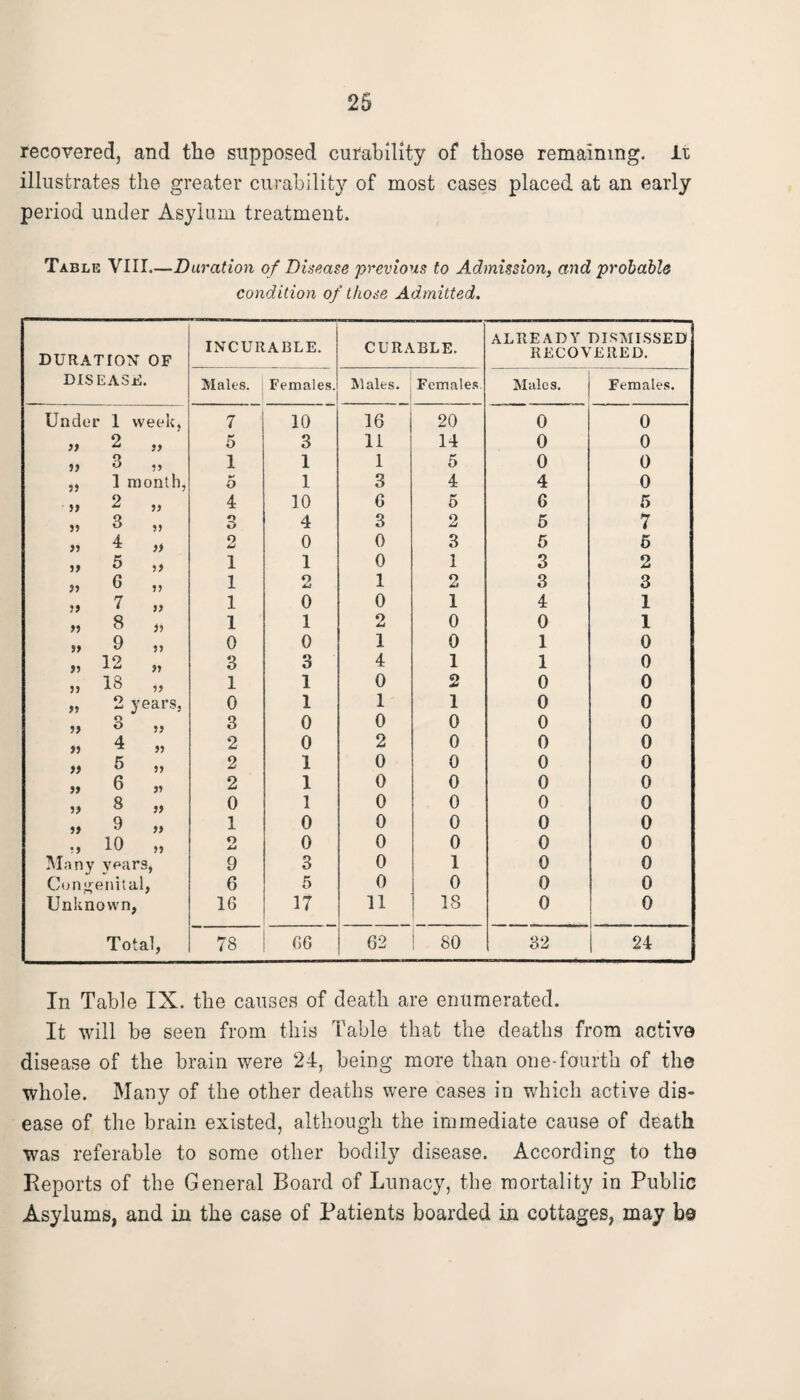 recovered, and the supposed curability of those remaining. It illustrates the greater curability of most cases placed at an early period under Asylum treatment. Table VIII.—Duration of Disease previous to Admission, and probable condition of those Admitted. DURATION OF INCURABLE. CURABLE. ALREADY DISMISSED RECOVERED. DISEASE Males. Females. Males. Females Males. Females. Und or 1 week, 7 10 16 20 0 0 jj 2 99 5 3 11 14 0 0 5) 3 95 1 1 1 5 0 0 ! 95 1 ra onth, M O 1 3 4 4 0 59 2 59 4 10 6 5 G r> » 3 59 o O 4 3 2 6 7 9? 4 n o 0 0 3 5 5 99 5 1 1 0 1 3 o Jmt 99 6 59 1 2 1 2 3 3 99 7 99 1 0 0 1 4 1 95 8 ii 1 1 2 0 0 1 59 9 59 0 0 1 0 1 0 95 12 » 3 3 4 1 1 0 59 18 59 1 1 0 2 0 0 95 2 years. 0 1 1 1 0 0 )> o O 59 3 0 0 0 0 0 99 4 55 2 0 2 0 0 0 }» 5 » 2 1 0 0 0 0 99 6 2 1 0 0 0 0 59 8 99 0 1 0 0 0 0 59 9 » 1 0 0 0 0 0 5 5 10 95 o i-i 0 0 0 0 0 Man y years, 9 3 0 1 0 0 Con >enital 9 6 5 0 0 0 0 Unknown, 16 17 11 IS 0 0 Total, 78 6G 62 1 so 32 24 In Table IX. the causes of death are enumerated. It will be seen from this Table that the deaths from active disease of the brain were 24, being more than one-fourth of the whole. Many of the other deaths were cases in which active dis¬ ease of the brain existed, although the immediate cause of death was referable to some other bodily disease. According to the Reports of the General Board of Lunacy, the mortality in Public Asylums, and in the case of Patients boarded in cottages, may be