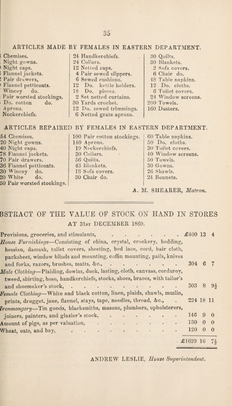 ARTICLES MADE BY FEMALES IN EASTERN DEPARTMENT. i Chemises, Night gowns. * Night caps. > Flannel jackets. ! Pair drawers, > Flannel petticoats. Wincey do. - Pair worsted stockings, i Do. cotton do. Aprons. Neckerchiefs. 24 Handkerchiefs. 24 Collars. 12 Netted caps. 4 Pair sewed slippers. 6 Sewed cushions. 12 Do. kettle holders. 18 Do. pieces. 2 Set netted curtains. 30 Yards crochet. 12 Do. sewed trimmings. 6 Netted grate aprons. 30 Quilts. 30 Blankets. 2 Sofa covers. 6 Chair do. 48 Table napkins. 12 Do. cloths. 6 Toilet covers. 24 Window screens. 200 Towels. 160 Dusters. ARTICLES REPAIRED BY FEMALES IN EASTERN DEPARTMENT. 54 Chemises. 20 Night, gowns. 40 Night caps. 78 Flannel jackets. 70 Pair drawers. 36 Flannel petticoats. 30 Wincey do. 20 White do. 50 Pair worsted stockings. 100 Pair cotton stockings. 140 Aprons. 19 Neckerchiefs. 30 Collars. 56 Quilts. 43 Blankets. 18 Sofa covers. 30 Chair do. A. 60 Table napkins. 50 Do. cloths. 30 Toilet covers. 40 Window screens. 50 Towels. 30 Gowns. 26 Shawls. 24 Bonnets. . SHEARER, Matron. BSTRACT OF THE VALUE OF STOCK OK HAND IN STORES AT 31st DECEMBER 1869. Provisions, groceries, and stimulants, ...... £400 13 4 House Furnishings—Consisting of china, crystal, crockery, bedding, hessian, damask, toilet covers, sheeting, bed lace, cord, hair cloth, paeksheet, window blinds and mounting, coffin mounting, pails, knives and forks, razors, brushes, matts, &c., ...... 304 6 7 Male Clothing— Plaiding, dowlas, duck, lasting, cloth, canvass, corduroy, tweed, shirting, hose, handkerchiefs, stocks, shoes, braces, with tailor’s and shoemaker’s stock, ......... 303 8 9£ Female Clothing—White and black cotton, linen, plaids, shawls, muslin, prints, drugget, jane, flannel, stays, tape, needles, thread, &c., . 224 18 11 Ironmongery-^Tin goods, blacksmiths, masons, plumbers, upholsterers, joiners, painters, and glazier’s stock,. 146 9 0 Amount of pigs, as per valuation,. 130 0 0 Wheat, oats, and hay, . . . . . • * * ♦ 120 0 0 £1629 16 7i ANDREW LESLIE, House Superintendent,