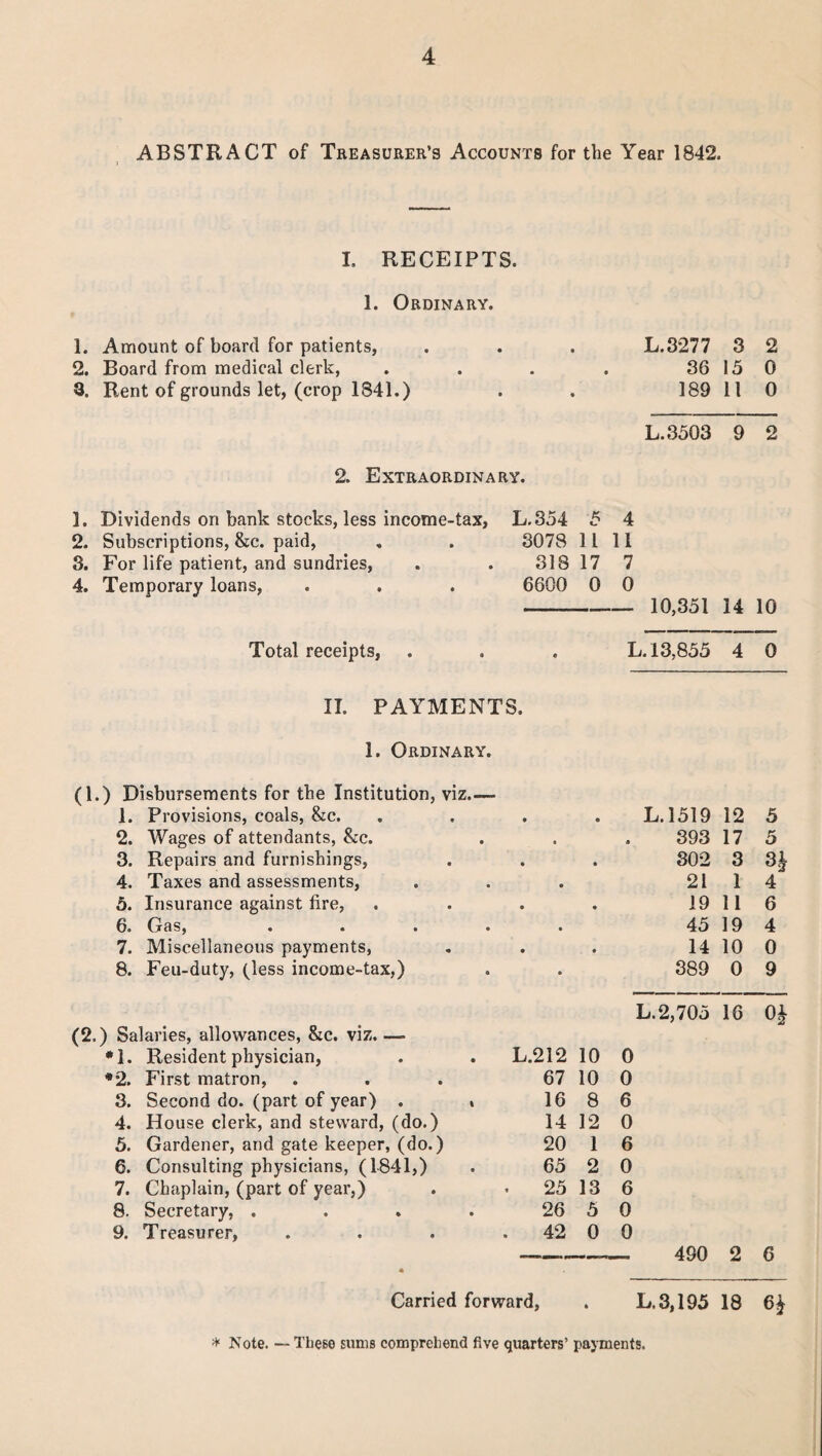 ABSTRACT of Treasurer’s Accounts for the Year 1842. I. RECEIPTS. 1. Ordinary. 1. Amount of board for patients, 2. Board from medical clerk, 3. Rent of grounds let, (crop 1341.) L.3277 3 2 36 15 0 189 11 0 L.3503 9 2 2. Extraordinary. 1. Dividends on bank stocks, less income-tax, 2. Subscriptions, &c. paid, 3. For life patient, and sundries, 4. Temporary loans, L.354 5 4 3078 11 11 318 17 7 6600 0 0 -10,351 14 10 Total receipts, L. 13,855 4 0 II. PAYMENTS. 1. Ordinary. (1.) Disbursements for the Institution, viz.— 1. Provisions, coals, &c. • • L. 1519 12 5 2. Wages of attendants, &c. • • 393 17 5 3. Repairs and furnishings, • • 302 3 3| 4. Taxes and assessments, • • 21 1 4 5. Insurance against fire, • • 19 11 6 6. Gas, • • 45 19 4 7. Miscellaneous payments, • • 14 10 0 8. Feu-duty, (less income-tax,) a » 389 0 9 L.2,705 16 0£ (2.) Salaries, allowances, &c. viz.— *1. Resident physician, . L.212 10 0 *2. First matron, 67 10 0 3. Second do. (part of year) . , 16 8 6 4. House clerk, and steward, (do.) 14 12 0 5. Gardener, and gate keeper, (do.) 20 1 6 6. Consulting physicians, (1841,) 65 2 0 7. Chaplain, (part of year,) • 25 13 6 8. Secretary, . 26 5 0 9. Treasurer, . 42 0 0 4 —- — 490 2 6 Carried forward, * L.3,195 18 6* * Note. — These sums comprehend five quarters’ payments.