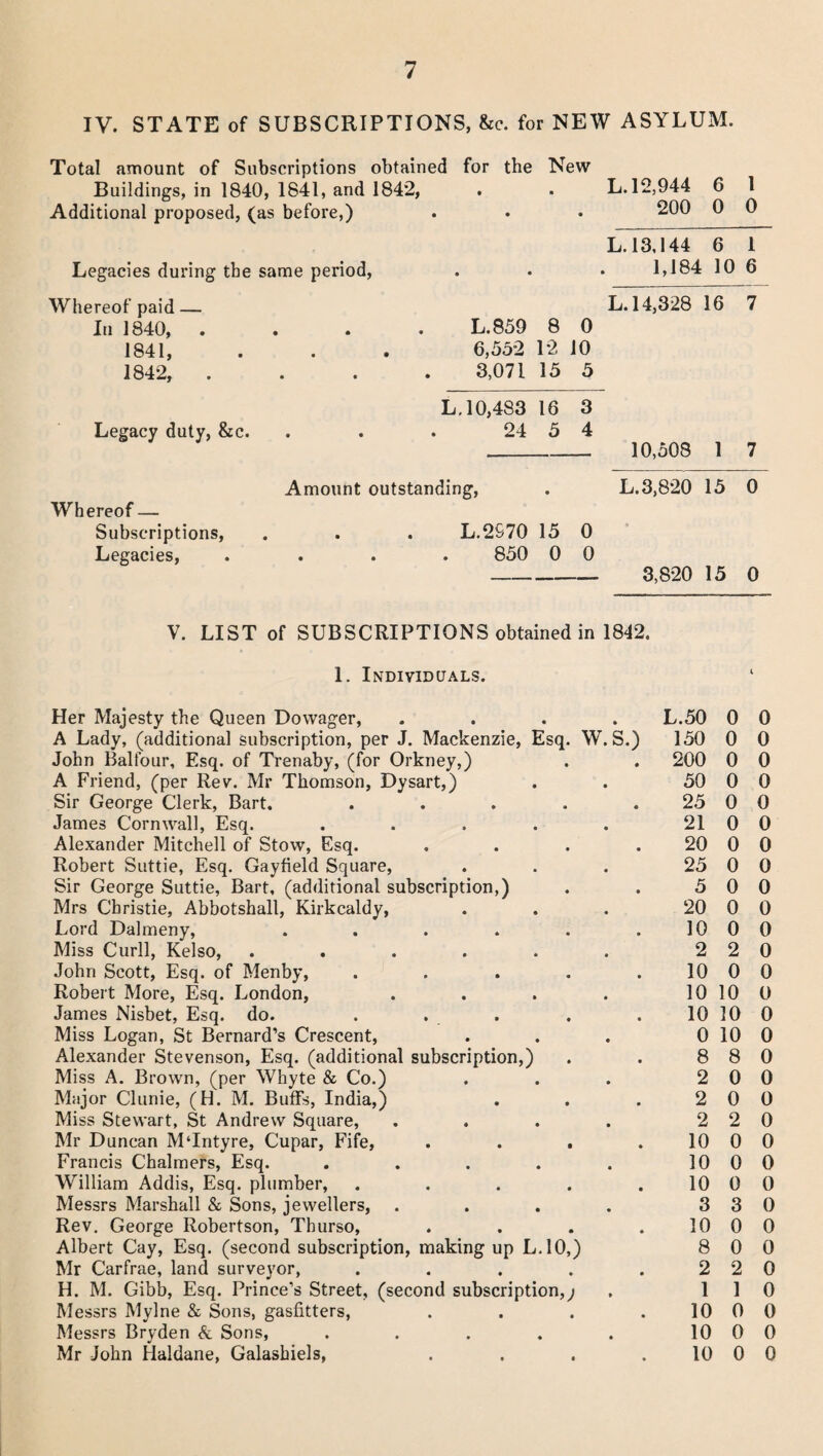 IV. STATE of SUBSCRIPTIONS, &c. for NEW ASYLUM. Total amount of Subscriptions obtained for the New Buildings, in 1840, 1841, and 1842, • • L. 12,944 6 l Additional proposed, (as before,) • • 200 0 0 L. 13,144 6 1 Legacies during the same period, • • 1,184 10 6 Whereof paid — L. 14,328 16 7 In 1840, . L.859 8 0 1841, 6,552 12 10 1842, . 3,071 15 5 L. 10,483 16 3 Legacy duty, &c. 24 5 4 10,508 1 7 Amount outstanding, • L. 3,820 15 0 Whereof — Subscriptions, L.2570 15 0 Legacies, 850 0 0 3,820 15 0 V. LIST of SUBSCRIPTIONS obtained in 1842. 1. Individuals. Her Majesty the Queen Dowager, .... L.50 0 0 A Lady, (additional subscription, per J. Mackenzie, Esq. W. S.) 150 0 0 John Balfour, Esq. of Trenaby, (for Orkney,) 200 0 0 A Friend, (per Rev. Mr Thomson, Dysart,) 50 0 0 Sir George Clerk, Bart. ..... 25 0 0 James Cornwall, Esq. ..... 21 0 0 Alexander Mitchell of Stow, Esq. .... 20 0 0 Robert Suttie, Esq. Gayfield Square, Sir George Suttie, Bart, (additional subscription,) 25 0 0 5 0 0 Mrs Christie, Abbotshall, Kirkcaldy, 20 0 0 Lord Dalmeny, ...... 10 0 0 Miss Curll, Kelso, ...... 2 2 0 John Scott, Esq. of Menby, ..... 10 0 0 Robert More, Esq. London, .... 10 10 0 James Nisbet, Esq. do. . . . 10 10 0 Miss Logan, St Bernard’s Crescent, 0 10 0 Alexander Stevenson, Esq. (additional subscription,) 8 8 0 Miss A. Brown, (per Whyte & Co.) 2 0 0 Major Clunie, (H. M. Buffs, India,) 2 0 0 Miss Stewart, St Andrew Square, .... 2 2 0 Mr Duncan MTntyre, Cupar, Fife, .... 10 0 0 Francis Chalmers, Esq. ..... 10 0 0 William Addis, Esq. plumber, ..... 10 0 0 Messrs Marshall & Sons, jewellers, .... 3 3 0 Rev. George Robertson, Thurso, .... 10 0 0 Albert Cay, Esq. (second subscription, making up L.10,) 8 0 0 Mr Carfrae, land surveyor, ..... 2 2 0 H. M. Gibb, Esq. Prince’s Street, (second subscription,; 1 1 0 Messrs Mylne & Sons, gasfitters, .... 10 0 0 Messrs Bryden & Sons, ..... 10 0 0 Mr John Haldane, Galashiels, .... 10 0 0