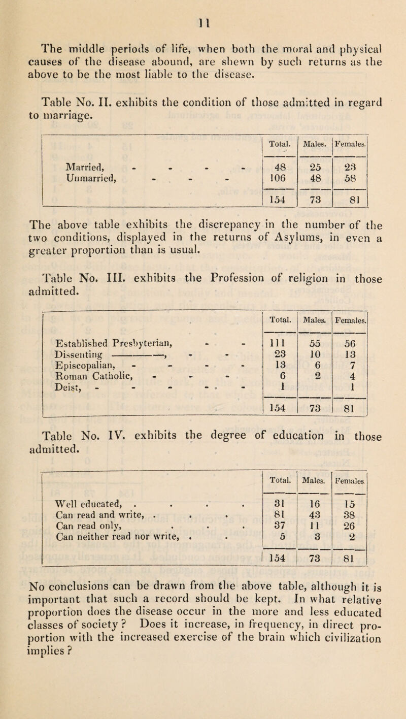 The middle periods of life, when both the moral and physical causes of the disease abound, are shewn by such returns as the above to be the most liable to the disease. Table No. II. exhibits the condition of those admitted in regard to marriage. Total. Males. Females. Married, - 48 25 23 Unmarried, - - - ! 06 48 58 154 73 81 The above table exhibits the discrepancy in the number of the two conditions, displayed in the returns of Asylums, in even a greater proportion than is usual. Table No. III. exhibits the Profession of religion in those admitted. ■ Total. Males. Females. Established Presbyterian, Ill 55 56 Dissenting--, 23 10 13 Episcopalian, - 13 6 7 Roman Catholic, - 6 2 4 Deist, - - - - • 1 1 154 73 81 Table No. IV. exhibits the degree of education in those admitted. Total. Males. Females Well educated, .... 31 16 15 Can read and write, . 81 43 38 Can read only, 37 11 26 Can neither read nor write, . 5 3 2 154 73 81 No conclusions can be drawn from the above table, although it is important that such a record should be kept. In what relative proportion does the disease occur in the more and less educated classes of society ? Does it increase, in frequency, in direct pro¬ portion with the increased exercise of the brain which civilization implies ?