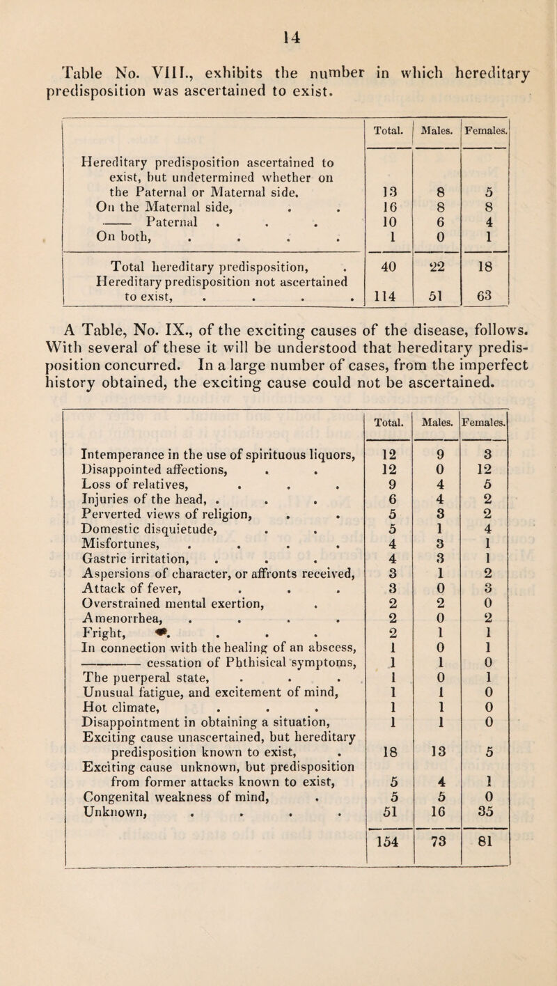 Table No. VIII., exhibits the number in which hereditary predisposition was ascertained to exist. Total. Males. Females. Hereditary predisposition ascertained to exist, but undetermined whether on the Paternal or Maternal side. 13 8 5 On the Maternal side, 16 8 8 -Paternal 10 6 4 On both, .... 1 0 1 Total hereditary predisposition, 40 22 18 Hereditary predisposition not ascertained to exist, .... 114 51 63 A Table, No. IX., of the exciting causes of the disease, follows. With several of these it will be understood that hereditary predis¬ position concurred. In a large number of cases, from the imperfect history obtained, the exciting cause could not be ascertained. Total. Males. Females. Intemperance in the use of spirituous liquors, 12 9 3 Disappointed affections, 12 0 12 Loss of relatives, 9 4 5 Injuries of the head, . 6 4 2 Perverted views of religion, 5 3 2 Domestic disquietude, 5 1 4 Misfortunes, .... 4 3 1 Gastric irritation, 4 8 1 Aspersions of character, or affronts received, 3 1 2 Attack of fever, 3 0 3 Overstrained mental exertion, 2 2 0 Amenorrhea, .... 2 0 2 Fright, 2 1 1 In connection with the healing of an abscess, 1 0 1 -cessation of Phthisical symptoms, 1 1 0 The puerperal state. I 0 1 Unusual fatigue, and excitement of mind, 1 1 0 Hot climate, 1 1 0 Disappointment in obtaining a situation, Exciting cause unascertained, but hereditary 1 1 0 predisposition known to exist, Exciting cause unknown, but predisposition 18 13 5 from former attacks known to exist, 5 4 1 Congenital weakness of mind, 5 5 0 Unknown, .... 51 16 35 154 73 81