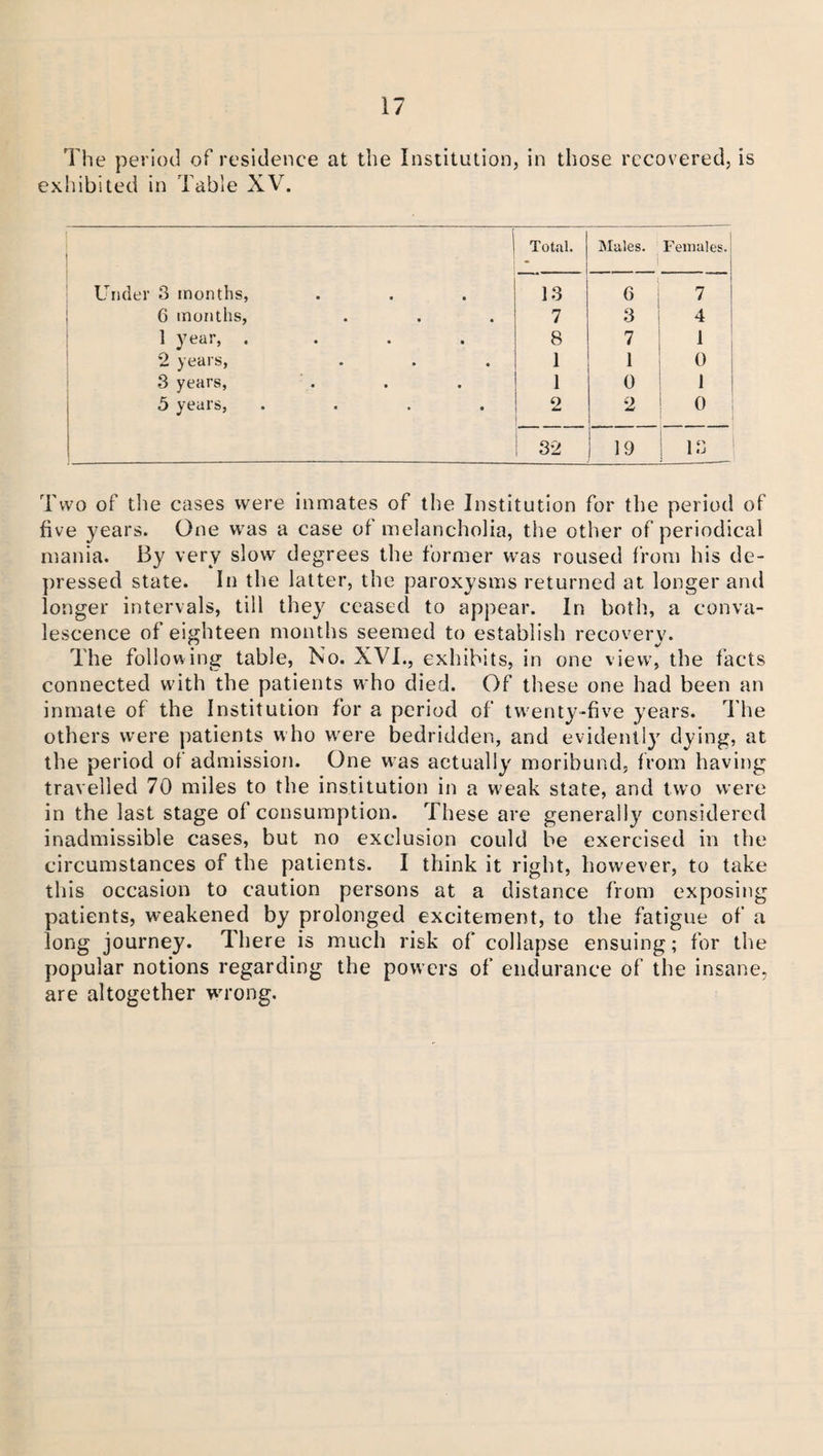 The period of residence at the Institution, in those recovered, is exhibited in Table XV. Total. Males. Females. i Under 3 months, • • • 13 G 7 G months, • • • 7 3 4 1 year, . • • • 8 7 1 2 years, • • • 1 1 o 3 years, « • • 1 0 1 1 5 years, • • • 2 2 0 32 19 i 1,J Two of tlie cases were inmates of the Institution for the period of five years. One was a case of melancholia, the other of periodical mania. By very slow degrees the former was roused from his de¬ pressed state. In the latter, the paroxysms returned at longer and longer intervals, till they ceased to appear. In both, a conva¬ lescence of eighteen months seemed to establish recovery. The following table, No. XVI., exhibits, in one view, the facts connected with the patients who died. Of these one had been an inmate of the Institution for a period of twenty-five years. The others were patients who were bedridden, and evidently dying, at the period of admission. One w as actually moribund, from having travelled 70 miles to the institution in a w;eak state, and two were in the last stage of consumption. These are generally considered inadmissible cases, but no exclusion could be exercised in the circumstances of the patients. I think it right, however, to take this occasion to caution persons at a distance from exposing patients, weakened by prolonged excitement, to the fatigue of a long journey. There is much risk of collapse ensuing; for the popular notions regarding the powers of endurance of the insane, are altogether wrong.