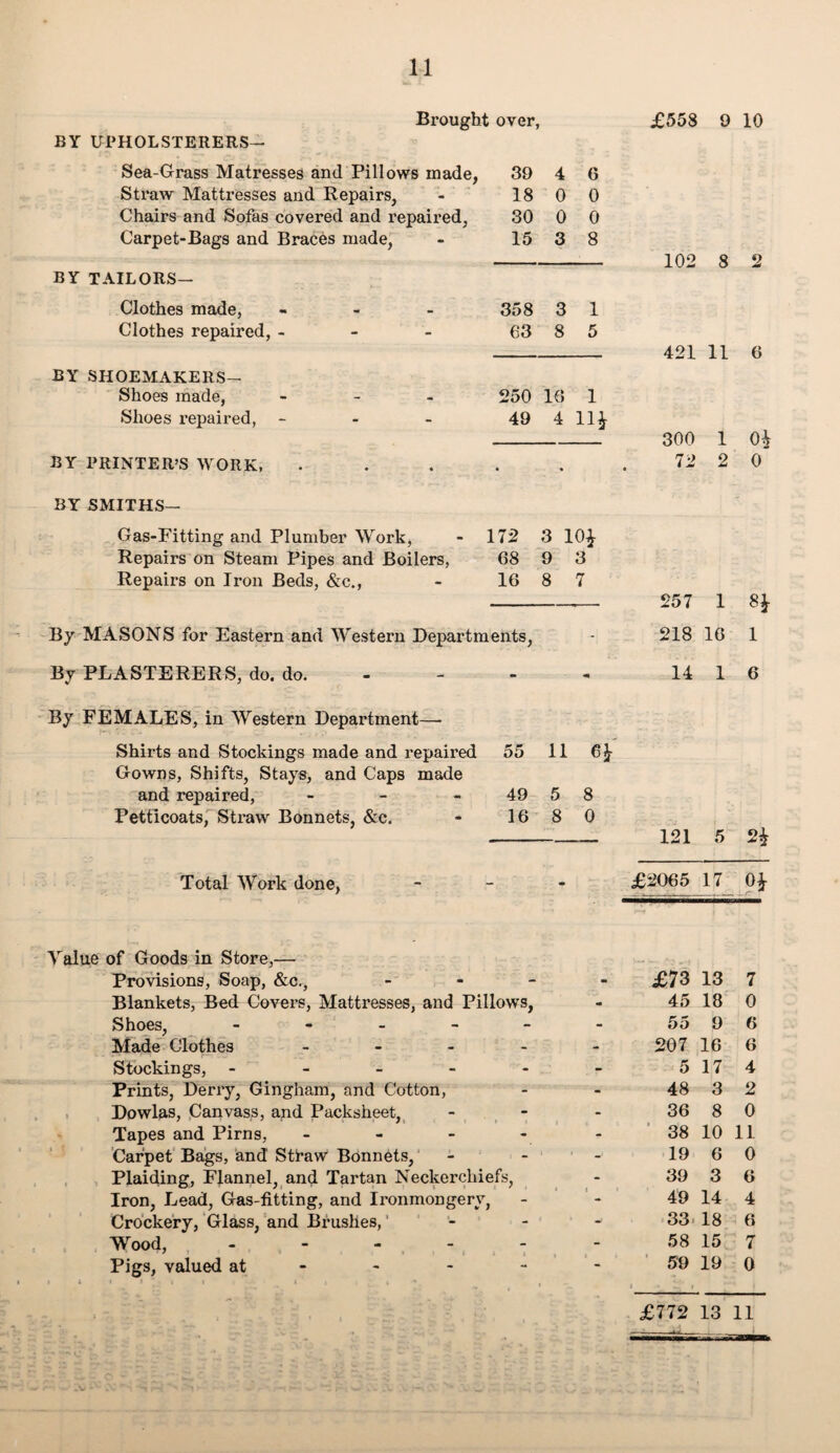 Brought over, BY UPHOLSTERERS— Sea-Grass Matresses and Pillows made, 39 4 6 Straw Mattresses and Repairs, 18 0 0 Chairs and Sofas covered and repaired, 30 0 0 Carpet-Bags and Braces made, 15 3 8 BY TAILORS- Clothes made, - 358 3 1 Clothes repaired, - 63 8 5 BY SHOEMAKERS- Shoes made, - 250 16 1 Shoes repaired, - 49 4 11* BY PRINTER’S WORK, £553 9 10 102 8 2 421 11 6 300 1 0* 72 2 0 BY SMITHS— Gas-Fitting and Plumber Work, Repairs on Steam Pipes and Boilers, Repairs on Iron Beds, &c., 172 68 16 3 10* 9 3 8 7 By MASONS for Eastern and Western Departments, By PLASTERERS, do. do. By FEMALES, in Western Department—- Shirts and Stockings made and repaired Gowns, Shifts, Stays, and Caps made and repaired, - Petticoats, Straw Bonnets, &c. Total Work done, 55 11 6* 49 16 5 8 8 0 257 1 218 16 14 1 1 6 121 5 2* £2065 17 0* Value of Goods in Store,— Provisions, Soap, &c., - Blankets, Bed Covers, Mattresses, and Pillows, Shoes, - Made Clothes - Stockings, - Prints, Derry, Gingham, and Cotton, Dowlas, Canvass, and Packsheet, Tapes and Pirns, Carpet Bags, and Sthaw Bonnets, Plaiding, Flannel, and Tartan Neckerchiefs, Iron, Lead, Gas-fitting, and Ironmongery, Crockery, Glass, and Brushes,' Wood, - Pigs, valued at I i I t ~ ? | | I l i ' £73 13 7 45 18 0 55 9 6 207 16 6 5 17 4 48 3 2 36 8 0 38 10 11 19 6 0 39 3 6 49 14 4 33 18 6 58 15 7 59 19 0 £772 13 11