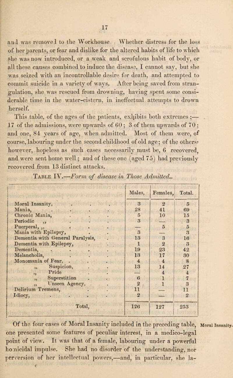 and was remove.1 to the Workhouse, Whether distress for the loss of her parents, or fear and dislike for the altered habits of life to which she was now introduced, or a weak and scrofulous habit of body, or all these causes combined to induce the disease, I cannot say, but she was seized with an incontrollable desire for death, and attempted to commit suicide in a variety of ways. After being saved from stran¬ gulation, she was rescued from drowning, having spent some consi¬ derable time in the water-cistern, in ineffectual attempts to drown herself. This table, of the ages of the patients, exhibits both extremes ;— . 17 of the admissions, were upwards of 60 ; 3 of them upwards of 70; and one, 84 years of age, when admitted. Most of them wrere, of course, labouring under the second childhood of old age; of the others? however, hopeless as such cases necessarily must be, 6 recovered, and were sent home wrell; and of these one (aged 75) had previously recovered from 13 distinct attacks. Table IV.—Form of disease in Those Admitted.. Males, Females, Total. Moral Insanity, 3 2 5 Mania, .... 28 41 69 Chronic Mania, o 10 15 Periodic ,, 3 -- 3 Puerperal, ,, — 5 5 Mania with Epilepsy, 3 — 3 Dementia with General Paralysis, 13 3 16 Dementia with Epilepsy, 1 2 3 Dementia, .... 19 23 42 Melancholia, 13 17 30 Monomania of Fear, . 4 4 8 „ Suspicion, 13 14 27 „ Pride — 4 4 „ Superstition 6 1 7 „ Unseen Agency, 2 1 3 Delirium Tremens, 11 — 11 Idiocy, .... 2 — 2 Total, 126 127 253 Of the four cases of Moral Insanity included in the preceding table, Moral insanity, one presented some features of peculiar interest, in a medico-legal point of view. It was that of a female, labouring under a powerful homicidal impulse. She had no disorder of the understanding, nor perversion of her intellectual powers,—and, in particular, she la- c