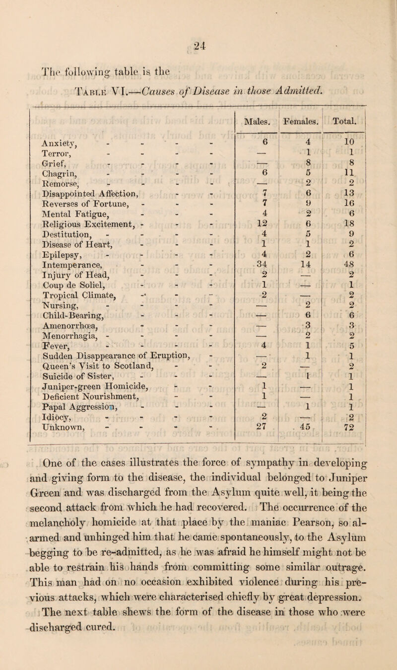 The following table is the Table VI.—Causes of Disease in those Admitted. Males. Females. Total. Anxiety, - 6 4 10 Terror, - - — 1 1 Grief, - - — 8 8 Chagrin, - - 6 5 11 Remorse, Disappointed Affection, - - — 2 2 - - 7 6 13 Reverses of Fortune, - - 7 9 16 Mental Fatigue, - - 4 2 6 Religious Excitement, - - - 12 6 18 Destitution, - - . 4 5 9 Disease of Heart, - - 1 1 2 | Epilepsy, - - 4 2 6 Intemperance, - - 34 14 48 Injury of Head, - - 2 — 2 ■ Coup de Soliel, - - 1 — 1 Tropical Climate, - - 2 — 2 Nursing, - “ — 2 2 | Child-Bearing, - — 6 6 Amenorrhcea, - - — 3 3 Menorrhagia, - - - — 2 2 Fever, - - 4 1 5 Sudden Disappearance of Eruption, - ■— ' 1 1 Queen’s Visit to Scotland, - - 2 — 2 Suicide of Sister, - - -- 1 1 Juniper-green Homicide, - - 1 — 1 Deficient Nourishment, - - 1 — 1 Papal Aggression, - - — 1 1 Idiocy, - - 2 ■— 2 Unknown, 27 45 72 , f/ • ■ One of the cases illustrates the force of sympathy in developing and giving form to the disease, the individual belonged to Juniper Green and was discharged from the Asylum quite well, it being the second attack from which he had recovered. The occurrence of the melancholy homicide at that place by the maniac Pearson, so al¬ armed and unhinged him that he came spontaneously, to the Asylum begging to be re-admitted, as he was afraid he himself might not be able to restrain his hands from committing some similar outrage. This man had on no occasion exhibited violence during his pre¬ vious attacks, which were characterised chiefly by great depression. The next table shews the form of the disease in those who were discharged cured.