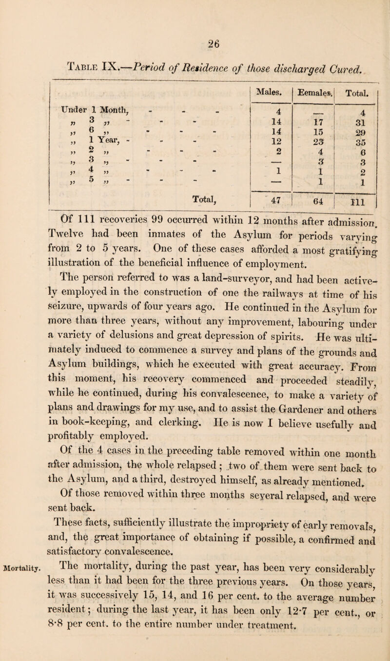 Mortality. Table IX.—Period of Residence of those discharged Cured. Males. Eemales-. Total. Under 1 Month, - 4 - . 4 r ^ 71 14 17 31 » 6 V 14 15 29 „ 1 Year, - 12 23 35 >! ^ ,, 2 4 6 >} ^ ’) — 3 3 J) ^ I) 1 1 2 ® ,, — 1 1 Total, 47 64 111 Of Ill recoveries 99 occurred within 12 months after admission. Tivelve had been inmates of the Asylum for periods varying from 2 to 5 years. One of these cases afforded a most gratifying illustration of the beneficial influence of employment. The person referred to was a land-surveyor, and had been active¬ ly employed in the construction of one the railways at time of his seizure, upwards of four years ago. He continued in the Asylum for more than three years, without any improvement, labouring under a variety of delusions and great depression of spirits. He was ulti¬ mately induced to commence a survey and plans of the grounds and Asylum buildings, which he executed with great accuracy. From this moment, his recovery commenced and proceeded steadily while he continued, during his convalescence, to make a variety of plans and drawings for my use, and to assist the Gardener and others in book-keeping, and clerking. He is now I believe usefully and profitably employed. Of the 4 cases in the preceding table removed within one month after admission, the whole relapsed ; two of them wrere sent back to the Asylum, and a third, destroyed himself, as already mentioned. Of those removed within three months seyeral relapsed, and were sent back. These facts, sufficiently illustrate the impropriety of early removals and, the great importance of obtaining if possible, a confirmed and satisfactory convalescence. The mortality, during the past year, has been very considerably less than it had been for the three previous years. On those years it was successively 15, 14, and 16 per cent, to the average number resident ; during the last year, it has been only 12-7 per cent., or 8*8 per cent, to the entire number under treatment.