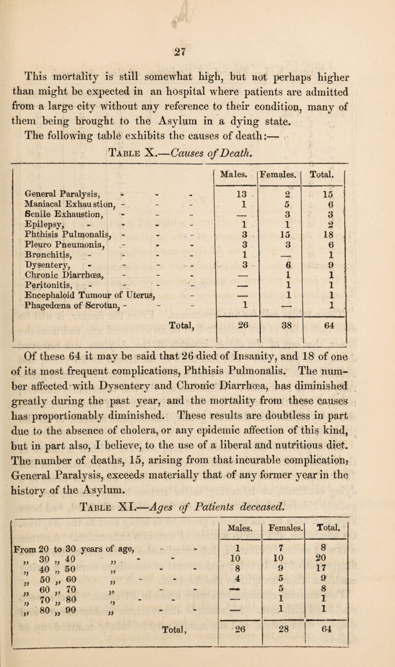 This mortality is still somewhat high, but not perhaps higher than might be expected in an hospital where patients are admitted from a large city without any reference to their condition, many of them being brought to the Asylum in a dying state. The following table exhibits the causes of death:— LI * - < Table X.—Causes of Death, Males. Females. Total. General Paralysis, - 13 2 15 Maniacal Exhaustion, - 1 5 6 Senile Exhaustion, - . . 3 3 ! Epilepsy, - 1 1 2 Phthisis Pulmonalis, - 3 15 18 Pleuro Pneumonia, - 3 3 6 Bronchitis, - 1 _ 1 Dysentery, - - - 3 6 9 Chronic Diarrhoea, - — 1 1 ! Peritonitis, - ... 1 1 Encephaloid Tumour of Uterus, — 1 1 Phagedoena of Scrotun, - 1 — 1 ; Total, 26 38 64 Of these 64 it may be said that 26 died of Insanity, and 18 of one of its most frequent complications, Phthisis Pulmonalis. The num¬ ber affected with Dysentery and Chronic Diarrhoea, has diminished greatly during the past year, and the mortality from these causes has proportionably diminished. These results are doubtless in part due to the absence of cholera, or any epidemic affection of this kind, but in part also, I believe, to the use of a liberal and nutritious diet. The number of deaths, 15, arising from that incurable complication. General Paralysis, exceeds materially that of any former year in the history of the Asylum. Table XI.—Ages of Patients deceased. Males. Females. Total. From 20 to 30 years of age, 1 7 8 „ 30 „ 40 „ 10 10 20 ,, 40 „ 50 „ 8 9 17 ,, 50 ,, 60 ,, 4 5 9 „ 60 ,, 70 ,, — 5 8 „ 70 „ 80 „ — 1 1 „ 80 „ 90 „ “ — 1 1 Total, 26 28 64
