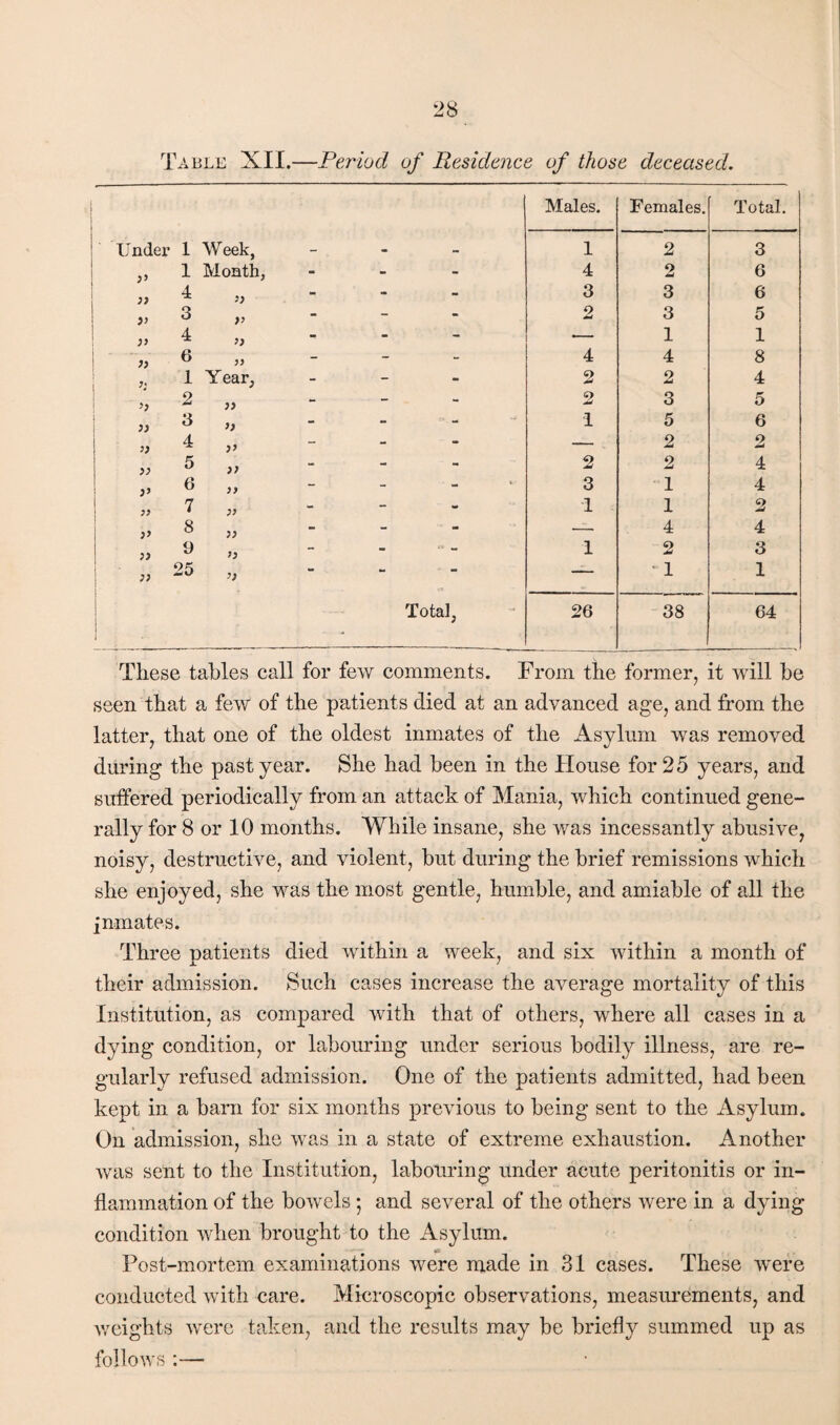 Table XII.—Period of Residence of those deceased. Males. Females. Total. Under 1 Week, - - - 1 2 3 1 Month, - - - 4 2 6 }} 4 „ - - - 3 3 6 l » 3 „ - - - 2 3 5 i )i ^ „ - - - •— 1 1 )) 6 - - - 4 4 8 J; 1 Year, - - - 2 2 4 >> 2 „ ' - - - 2 3 5 3 >, - - “ - 1 5 6 » 4 „ - - - - — 2 2 >> 5 » - - - 2 2 4 jj 6 „ - - 3 1 4 7 „ - - - 1 1 2 )> 3 „ - - — 4 4 >) 9 „ - - <» _ 1 2 3 }) 25 „ “ - “ — • 1 1 | ■ - Total, 26 38 64 These tables call for few comments. From the former, it will be seen that a few of the patients died at an advanced age, and from the latter, that one of the oldest inmates of the Asylum was removed during the past year. She had been in the House for 25 years, and suffered periodically from an attack of Mania, which continued gene¬ rally for 8 or 10 months. While insane, she was incessantly abusive, noisy, destructive, and violent, but during the brief remissions which she enjoyed, she was the most gentle, humble, and amiable of all the Inmates. Three patients died within a week, and six within a month of their admission. Such cases increase the average mortality of this Institution, as compared with that of others, where all cases in a dying condition, or labouring under serious bodily illness, are re¬ gularly refused admission. One of the patients admitted, had been kept in a barn for six months previous to being sent to the Asylum. On admission, she was in a state of extreme exhaustion. Another was sent to the Institution, labouring under acute peritonitis or in¬ flammation of the bowels; and several of the others were in a dying condition when brought to the Asylum. . «r, _ Post-mortem examinations were made in 31 cases. These were conducted with care. Microscopic observations, measurements, and weights were taken, and the results may be briefly summed up as follows :—