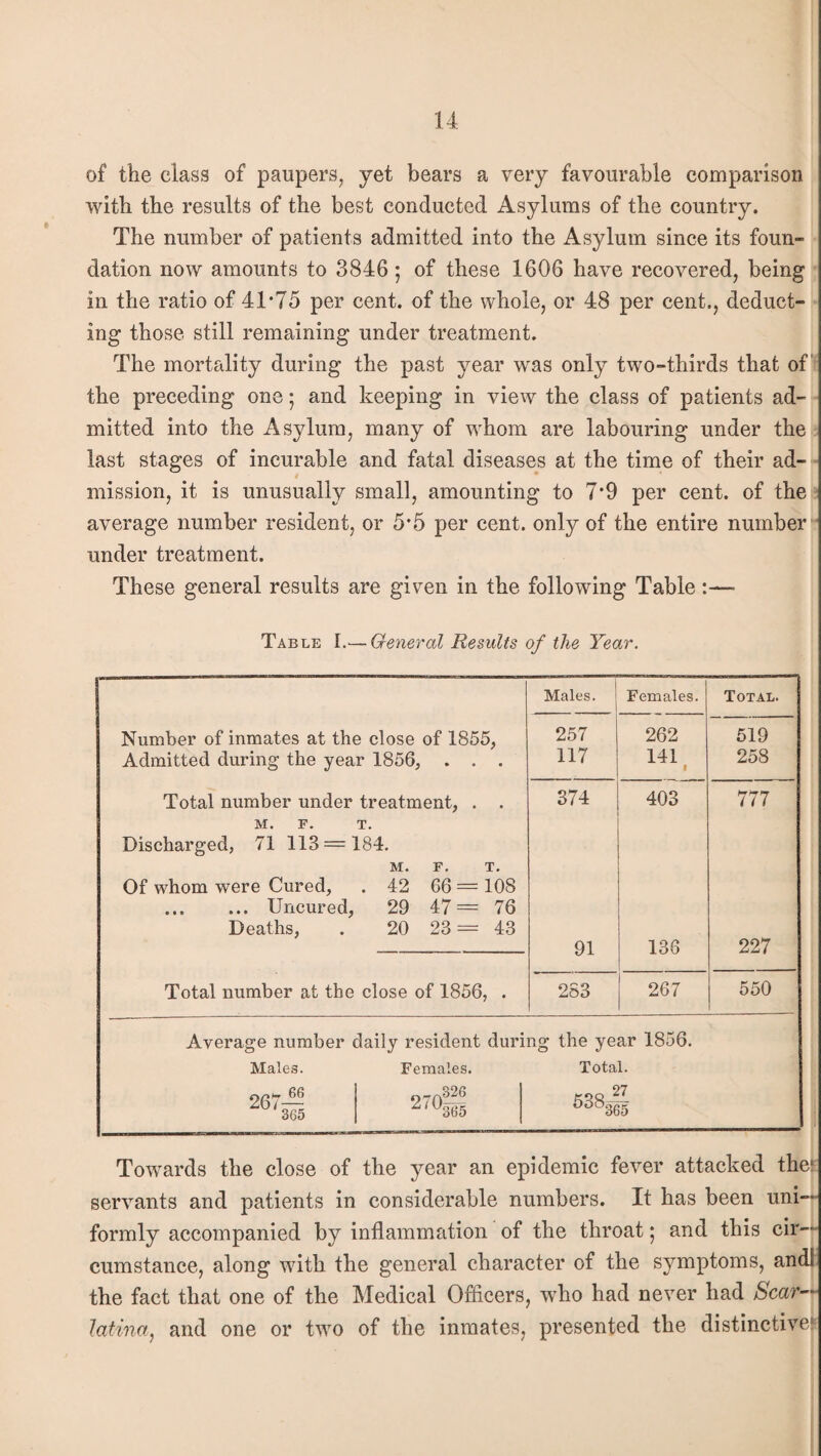 of the class of paupers, yet bears a very favourable comparison with the results of the best conducted Asylums of the country. The number of patients admitted into the Asylum since its foun¬ dation now amounts to 3846 ; of these 1606 have recovered, being in the ratio of 4T75 per cent, of the whole, or 48 per cent., deduct¬ ing those still remaining under treatment. The mortality during the past year was only two-thirds that of the preceding one 5 and keeping in view the class of patients ad¬ mitted into the Asylum, many of whom are labouring under the last stages of incurable and fatal diseases at the time of their ad¬ mission, it is unusually small, amounting to 7*9 per cent, of the average number resident, or 5*5 per cent, only of the entire number under treatment. These general results are given in the following Table:— Table I.-—General Results of the Year. Number of inmates at the close of 1855, Admitted during the year 1856, . . . Total number under treatment, . . M. F. T. Discharged, 71 113 = 184. M. F. T. Of whom were Cured, . 42 66 = 108 .Uncured, 29 47 = 76 Deaths, . 20 23 = 43 Total number at the close of 1856, Males. Females. Total. 257 262 519 117 141 • 258 374 403 777 91 136 227 253 267 550 Average number daily resident during the year 1856. Males. Females. Total. 267 _66 365 270-— Z' U365 538 _27 '365 Towards the close of the year an epidemic fever attacked the; servants and patients in considerable numbers. It has been uni¬ formly accompanied by inflammation of the throat; and this cir¬ cumstance, along with the general character of the symptoms, andl the fact that one of the Medical Officers, who had never had Scar— latino,, and one or two of the inmates, presented the distinctive