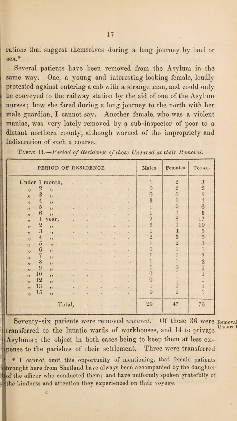 rations that suggest themselves during a long journey by land or sea.* Several patients have been removed from the Asylum in the same way. One, a young and interesting looking female, loudly protested against entering a cab with a strange man, and could only be conveyed to the railway station by the aid of one of the Asylum ! nurses; how she fared during a long journey to the north with her male guardian, I cannot say. Another female, who was a violent i maniac, was very lately removed by a sub-inspector of poor to a i distant northern county, although warned of the impropriety and indiscretion of such a course. Table IT.—Period of Residence of those TJncared at their Removal. PERIOD OF RESIDENCE. Males. Females. Total. Under 1 month,. 1 2 3 ,, 2 „ . . • 0 2 2 ,, 3 „ ..... 0 6 6 ± ,, t ,, ..... 3 1 4 » 5 „ . 1 5 6 » 6 „ . 1 4 5 » I year,. 9 8 17 „ 2 ,, ..... 6 4 10 ?, 3 ,, ..... 1 4 5 ,, 4 ,, ..... 2 3 5 ,, 5 ,, ..... 1 2 3 ,, t> ,, ..... 0 1 1 ,, 7 ,j ..... 1 1 2 » 8 „ ...... 1 1 2 ,, 9 ,, ..... 1 0 1 ,, 10 ,, . . • 0 1 1 » 12 >, 0 1 1 » 13 „ . 1 0 1 ,, 15 ,, 0 1 1 Total, .... 29 47 76 Seventy-six patients were removed uncured. Of these 36 were Removal transferred to the lunatic wards of workhouses, and 14 to private Uncuiul Asylums ; the object in both cases being to keep them at less ex¬ pense to the parishes of their settlement. Three were transferred * I cannot omit this opportunity of mentioning, that female patients brought here from Shetland have always been accompanied by the daughter lof the officer who conducted them; and have uniformly spoken gratefully of the kindness and attention they experienced on their voyage. c