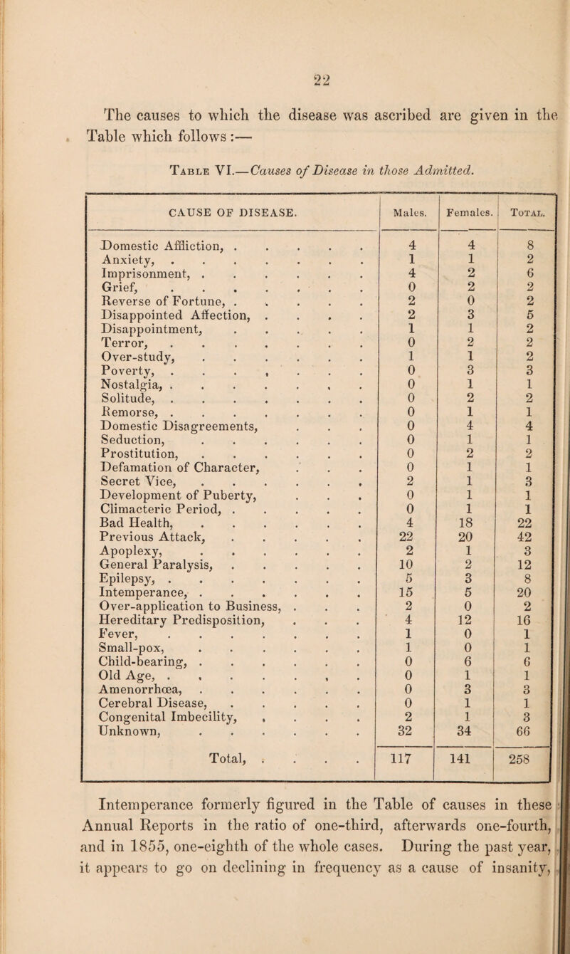 The causes to which the disease was ascribed are given in the Table which follows :— Table VI.—Causes of Disease in those Admitted. CAUSE OF DISEASE. Domestic Affliction, . Anxiety, .... Imprisonment, . Grief, .... Reverse of Fortune, . Disappointed Affection, . Disappointment, Terror, .... Over-study, Poverty, .... Nostalgia, .... Solitude, .... Remorse, .... Domestic Disagreements, Seduction, Prostitution, Defamation of Character, Secret Vice, Development of Puberty, Climacteric Period, . Bad Health, Previous Attack, Apoplexy, General Paralysis, Epilepsy, .... Intemperance, . Over-application to Business, Hereditary Predisposition, Fever, .... Small-pox, Child-bearing, . Old Age, .... Amenorrhoea, Cerebral Disease, Congenital Imbecility, , Unknown, Total, . Males. Females. ! Total. 4 4 8 1 1 2 4 2 6 0 2 2 2 0 2 2 3 5 1 1 2 0 2 2 1 1 2 0 3 3 0 1 1 0 2 2 0 1 1 0 4 4 0 1 1 0 2 2 0 1 1 2 1 3 0 1 1 0 1 1 4 18 22 22 20 42 2 1 3 10 2 12 5 3 8 15 5 20 2 0 2 4 12 16 1 0 1 1 0 1 0 6 6 0 1 1 0 3 3 0 1 1 2 1 3 32 34 66 117 141 258 Intemperance formerly figured in the Table of causes in these Annual Reports in the ratio of one-third, afterwards one-fourth, and in 1855, one-eighth of the whole cases. During the past year, it appears to go on declining in frequency as a cause of insanity,