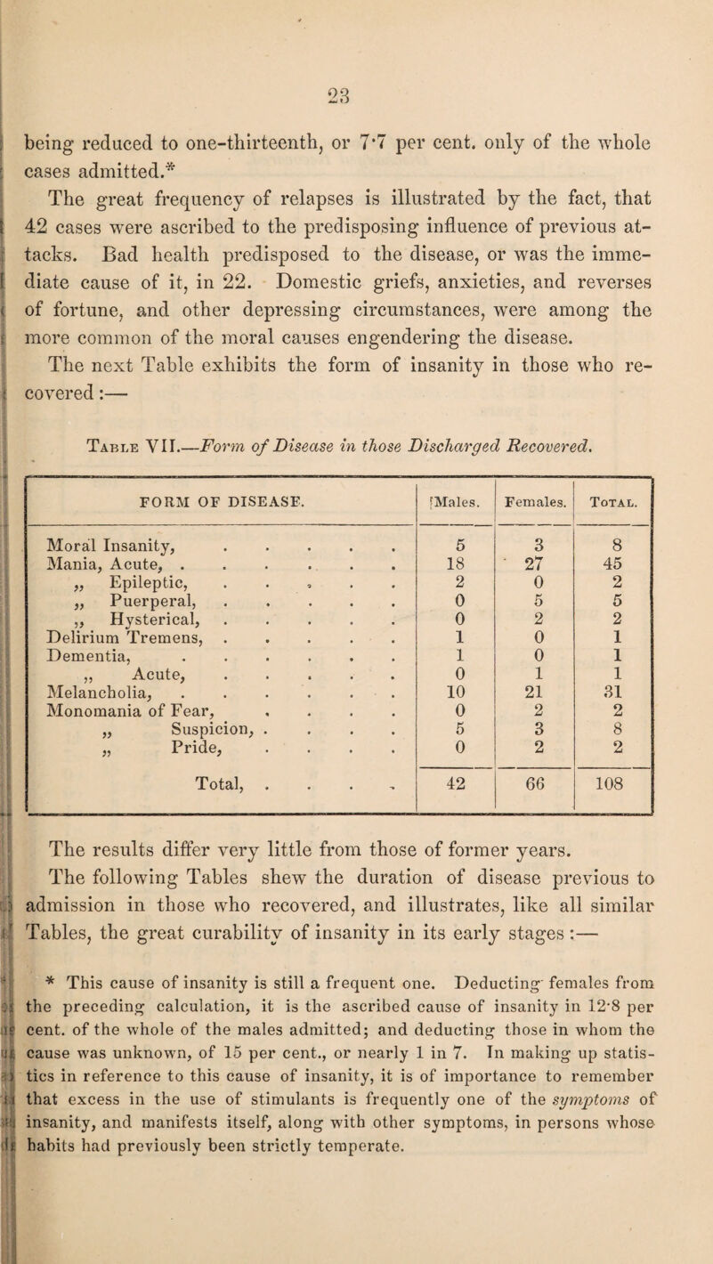 being reduced to one-thirteenth, or 7*7 per cent, only of the whole cases admitted.* The great frequency of relapses is illustrated by the fact, that 42 cases were ascribed to the predisposing influence of previous at¬ tacks. Bad health predisposed to the disease, or was the imme¬ diate cause of it, in 22. Domestic griefs, anxieties, and reverses of fortune, and other depressing circumstances, were among the more common of the moral causes engendering the disease. The next Table exhibits the form of insanity in those who re¬ covered :— Table YU_Fot •m of Disease in those Discharged Recovered. FORM OF DISEASF. [Males. Females. Total. Moral Insanity, ..... 5 3 8 Mania, Acute, . . . . . 18 ' 27 45 ,, Epileptic, . 2 0 2 „ Puerperal, ..... 0 5 5 ,, Hysterical, ..... 0 2 2 Delirium Tremens, ..... 1 0 1 Dementia, ...... 1 0 1 ,, Acute, ..... 0 1 1 Melancholia, ...... 10 21 31 Monomania of Fear, .... 0 2 2 „ Suspicion, .... 5 3 8 „ Pride, .... 0 2 2 Total, . 42 66 108 iThe results differ very little from those of former years. The following Tables shew the duration of disease previous to admission in those who recovered, and illustrates, like all similar ! Tables, the great curability of insanity in its early stages:— * This cause of insanity is still a frequent one. Deducting' females from :i the preceding calculation, it is the ascribed cause of insanity in 12-8 per lit cent, of the whole of the males admitted; and deducting those in whom the u cause was unknown, of 15 per cent., or nearly 1 in 7. In making up statis- .} tics in reference to this cause of insanity, it is of importance to remember ! i that excess in the use of stimulants is frequently one of the symptoms of ej insanity, and manifests itself, along with other symptoms, in persons whose df habits had previously been strictly temperate.