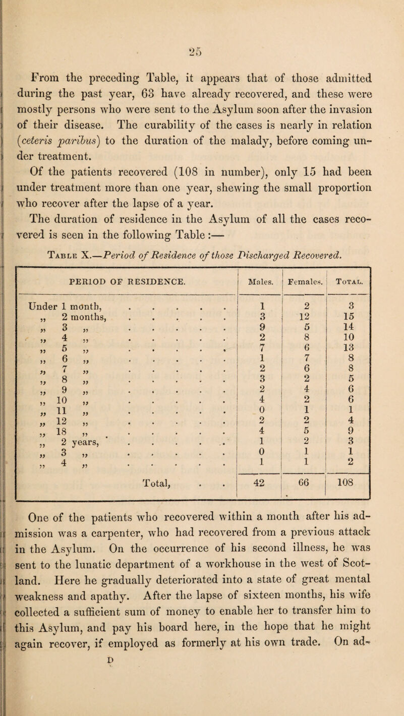 i c ) ) ■5 1 i ! I From the preceding Table, it appears that of those admitted during the past year, 63 have already recovered, and these were mostly persons who were sent to the Asylum soon after the invasion of their disease. The curability of the cases is nearly in relation (<ceteris paribus) to the duration of the malady, before coming un¬ der treatment. Of the patients recovered (108 in number), only 15 had been under treatment more than one year, shewing the small proportion who recover after the lapse of a year. The duration of residence in the Asylum of all the cases reco¬ vered is seen in the following Table :— Table X.—Period of Residence of those Discharged Recovered. PERIOD OF RESIDENCE. Males. Females. Total. Under 1 month, • 1 2 3 55 2 months, 3 12 15 55 3 55 9 5 14 55 4 55 2 8 10 55 5 55 7 6 13 55 6 55 1 7 8 7 y> 2 6 8 55 8 55 3 2 5 55 9 >5 2 4 6 55 10 55 4 2 6 )) 11 55 o 1 1 55 12 55 2 2 4 55 18 55 4 5 9 55 2 years, 1 2 3 >) 3 55 0 1 1 55 4 55 1 1 2 Total, • • 42 66 108 One of the patients who recovered within a month after his ad¬ mission was a carpenter, who had recovered from a previous attack in the Asylum. On the occurrence of his second illness, he was sent to the lunatic department of a workhouse in the west of Scot¬ land. Here he gradually deteriorated into a state of great mental weakness and apathy. After the lapse of sixteen months, his wife collected a sufficient sum of money to enable her to transfer him to this Asylum, and pay his board here, in the hope that he might again recover, if employed as formerly at his own trade. On ad- p