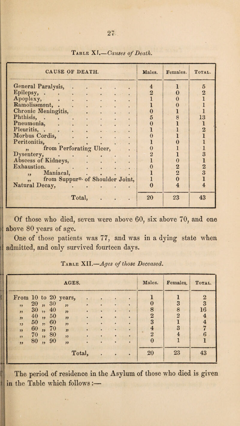 Table XT.—Causes of Death. CAUSE OF DEATH. Males. Females. Total. General Paralysis, ..... 4 1 5 Epilepsy,. 2 0 2 Apoplexy,. 1 0 1 Ramolissment, ..... 1 0 1 Chronic Meningitis, .... 0 1 1 Phthisis, . . 5 8 13 Pneumonia, ...... 0 1 1 Pleuritis, ....... 1 1 2 Morbus Cordis, ..... 0 1 1 Peritonitis,. 1 0 1 „ from Perforating Ulcer, 0 1 1 Dysentery,. 2 1 3 Abscess of Kidneys, .... 1 0 1 Exhaustion. .. 0 2 2 „ Maniacal, .... 1 2 3 „ from Suppurn- of Shoulder Joint, 1 0 1 Natural Decay,. 0 4 4 Total, 20 23 43 Of those who died, seven were above 60, six above 70, and one ; above 80 years of age. One of those patients was 77, and wras in a dying state when i admitted, and only survived fourteen days. Table XII.—Ages of those Deceased. AGES. Males. Females,. Total. From 10 to 20 years, .... 1 1 2 ,, 20 „ 30 ,, .... 0 3 3 „ 30 ,, 40 „ .... 8 8 16 „ 40 ,, 50 „ . . 2 2 4 ,, 50 „ 60 „ 3 1 4 ,, 60 „ /0 „ 4 3 7 ,, 70 ,, 80 ,, . . • 2 4 6 „ 80 ,, 90 „ .... 0 1 1 Total, 20 23 43 The period of residence in the Asylum of those who died is given in the Table vThich follows :—