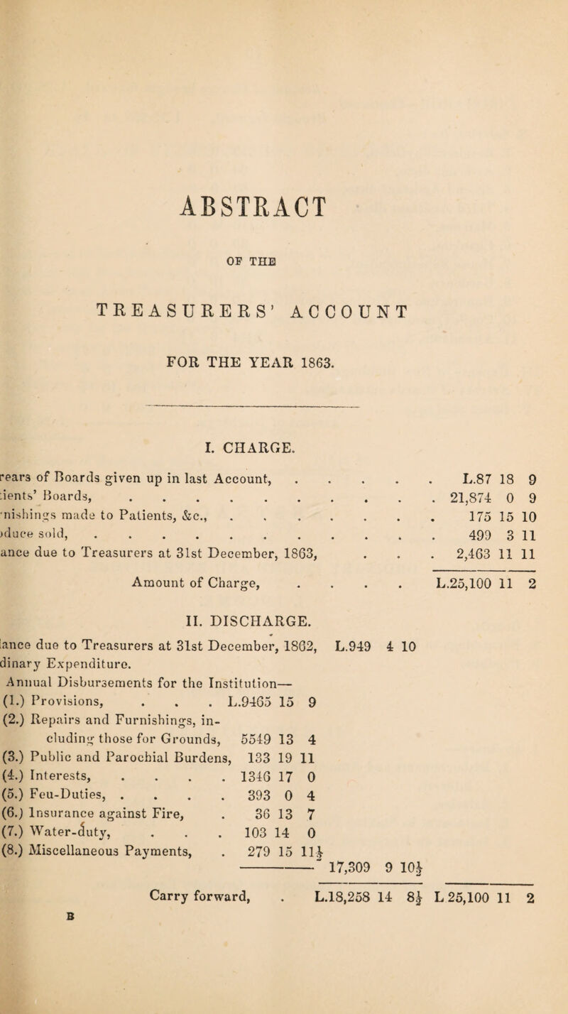 OF THE TREASURERS’ ACCOUNT FOR THE YEAR 1863. I. CHARGE. rear3 of Boards given up in last Account, Tents’ Boards, ...... nishings made to Patients, &c., >duce sold, .. ance due to Treasurers at 31st December, 1863, Amount of Charge, L.87 18 9 21,874 0 9 175 15 10 499 3 11 2,463 11 11 L.25,100 11 2 II. DISCHARGE. lance due to Treasurers at 31st December, 1862, dinary Expenditure. Annual Disbursements for the Institution— (1.) Provisions, . . . L.9465 15 9 (2.) Repairs and Furnishings, in¬ cluding those for Grounds, (3.) Public and Parochial Burdens, (4.) Interests, .... (5.) Feu-Dudes, .... (6.) Insurance against Fire, (7.) Water-(5uty, (8.) Miscellaneous Payments, L.949 4 10 5549 13 133 19 1346 17 393 0 36 13 103 14 279 15 Carry forward, 4 11 0 4 7 0 m 17,309 9 104 L.18,258 14 84 L 25,100 11 2 B