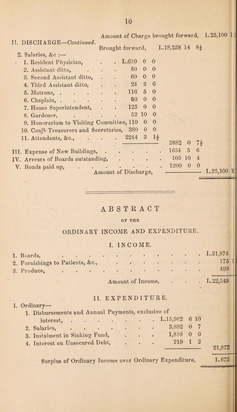 Amount of Charge brought forward, L.25,100 1 II. DISCHARGE— Continued. Brought forward, L.18,258 14 2. Salaries, &c :— 1. Resident Physician, . . L.610 0 2. Assistant ditto, ... 80 0 8. Second Assistant ditto, . 60 0 4. Third Assistant ditto, . 24 2 5. Matrons, . . . . • 116 5 6. Chaplain,.80 0 7. House Superintendent, . . 125 0 8. Gardener, . . • • 52 10 9. Honorarium to Visiting Committee, 110 0 10. Conjb Treasurers and Secretaries, 380 0 11. Attendants, &c., . . . 2244 3 0 O 0 6 O 0 0 0 0 0 n III. Expense of New Buildings, .... IV. Arrears of Boards outstanding, V. Bonds paid up, . . • • Amount of Discharge, 8882 0 1654 5 105 10 1200 0 82 7§- 6 4 0 — L.25,100 B ABSTRACT OF THE ORDINARY INCOME AND EXPENDITURE. I. INCOME. 1. Boards, 2. Furnishings to Patients, &c., 3. Produce, L.21,874 175 1 499 Amount of Income, L.22,549 II. EXPENDITURE. I. Ordinary— 1. Disbursements and Annual Payments, exclusive of interest, U. 15,962 6 10 2. Salaries, ....... 3,882 0 7 3. Instalment in Sinking Fund, . . . 1,810 0 0 4. Interest on Unsecured Debt, . . . 219 1 2 Surplus of Ordinary Income over Ordinary Expenditure, 21,873 L.675