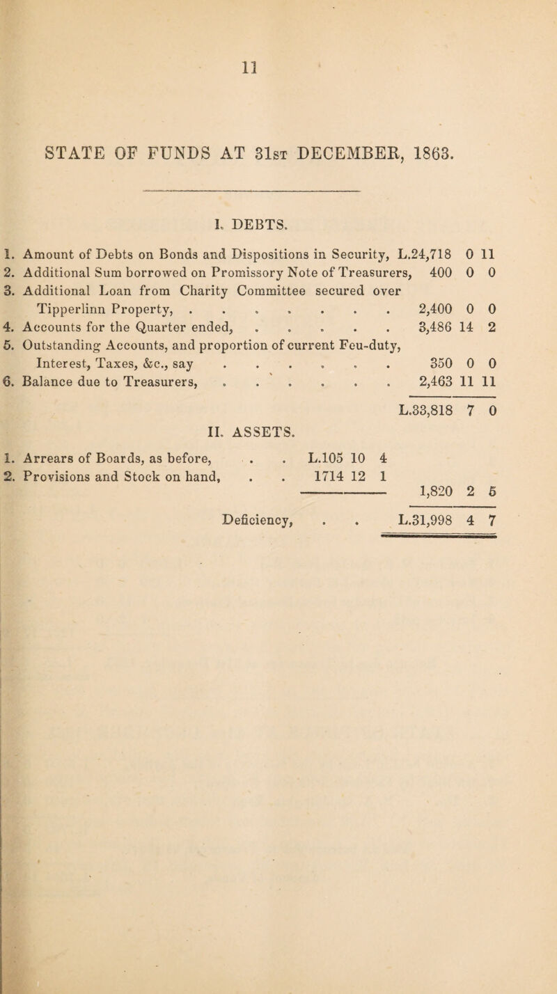 STATE OF FUNDS AT 31st DECEMBER, 1863. I, DEBTS. 1. Amount of Debts on Bonds and Dispositions in Security, L.24,718 0 11 2. Additional Sum borrowed on Promissory Note of Treasurers, 400 0 0 3. Additional Loan from Charity Committee secured over Tipperlinn Property, ....... 2,400 0 0 4. Accounts for the Quarter ended, ..... 3,486 14 2 5. Outstanding Accounts, and proportion of current Feu-duty, Interest, Taxes, &c., say ...... \ 6. Balance due to Treasurers, .. 350 0 0 2,463 11 11 L.33,818 7 0 II. ASSETS. 1. Arrears of Boards, as before, 2. Provisions and Stock on hand, L.105 10 4 1714 12 1 - 1,820 2 6 Deficiency, . . L.31,998 4 7