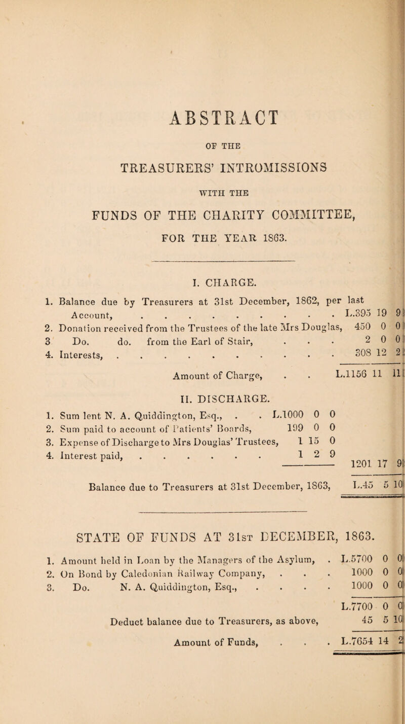 OF THE TREASURERS’ INTROMISSIONS WITH THE FUNDS OF THE CHARITY COMMITTEE, FOR THE YEAR 1S63. I. CHARGE. 1. Balance due by Treasurers at 31st December, 1862, per last Account, I*.395 19 91 2. Donation received from the Trustees of the late Mrs Douglas, 450 0 01 3 Do. do. from the Earl of Stair, . . • 2 0 0. 4. Interests, SOS 12 21 ■ .... . * Amount of Charge, . . L.1156 11 111 II. DISCHARGE. 1. Sum lent N. A. Quiddington, Esq., . . L.1000 0 0 2. Sum paid to account of Patients’ Boards, 199 0 0 3. Expense of Discharge to Mrs Douglas’Trustees, 1 15 0 4. Interest paid, ...... 129 1 - 1201 17 91 Balance due to Treasurers at 31st December, 1863, L.45 5 lOt STATE OF FUNDS AT 31st DECEMBER, 1863. Amount held in Loan by the Managers of the Asylum, L.5700 0 0! On Bond by Caledonian Railway Company, 1000 0 01 Do. N. A. Quiddington, Esq., .... 1000 0 01 L.7700 0 01 Deduct balance due to Treasurers, as above, 45 5 101 Amount of Funds, L.7654 14 23