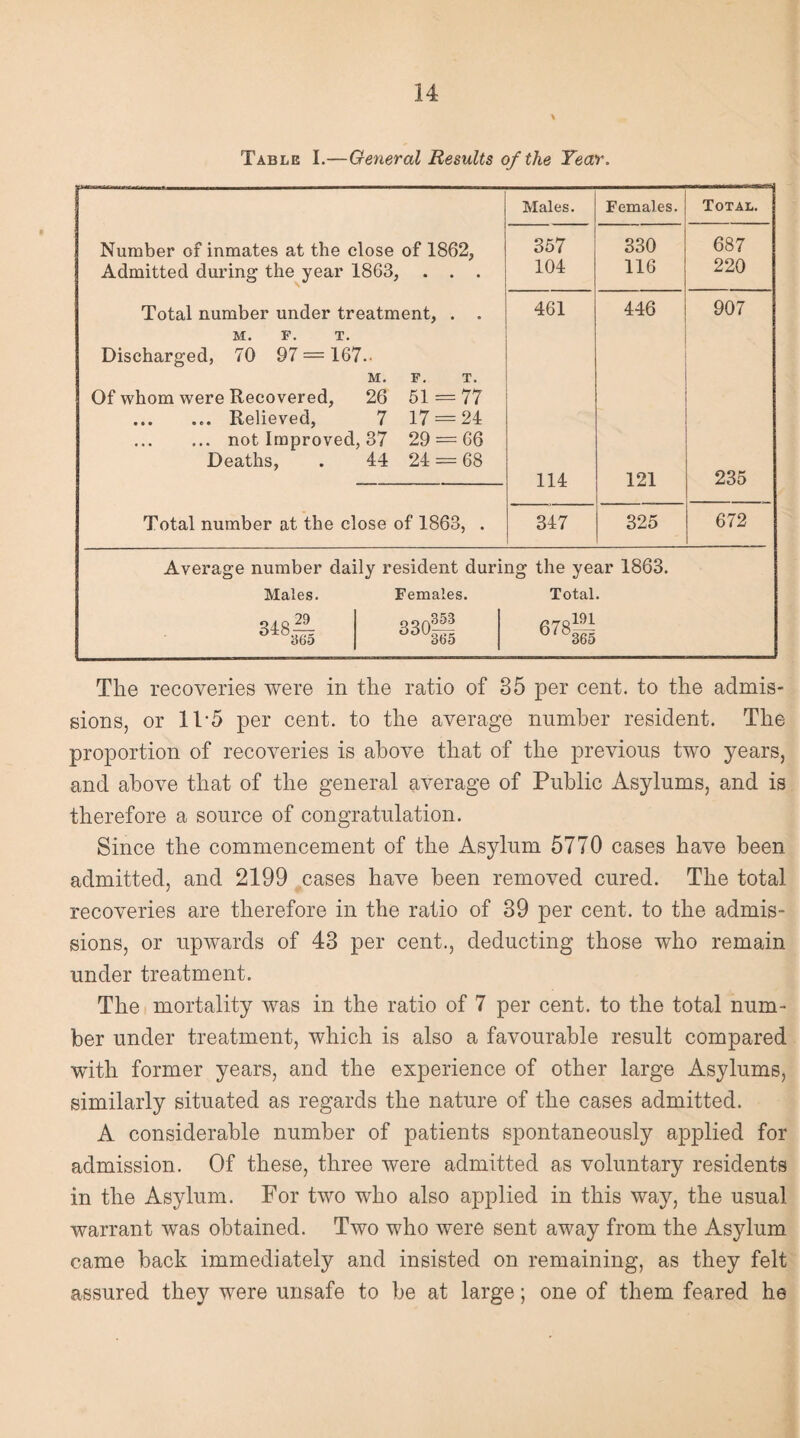 Table I.—General Results of the Year. Males. Females. Total. Number of inmates at the close of 1862, 357 330 687 Admitted during the year 1863, . . . 104 116 220 Total number under treatment, . . M. F. T. Discharged, 70 97 = 167. M. F. T. Of whom were Recovered, 26 51 = 77 ... ... Relieved, 7 17 = 24 .not Improved, 37 29 = 66 Deaths, . 44 24 = 68 461 446 907 114 121 235 Total number at the close of 1863, . 347 325 672 Average number daily resident during the year 1863. Males. Females. Total. ,191 318 — 330||| 678 365 The recoveries were in the ratio of 35 per cent, to the admis¬ sions, or 11*5 per cent, to the average number resident. The proportion of recoveries is above that of the previous two years, and above that of the general average of Public Asylums, and is therefore a source of congratulation. Since the commencement of the Asylum 5770 cases have been admitted, and 2199 cases have been removed cured. The total recoveries are therefore in the ratio of 39 per cent, to the admis¬ sions, or upwards of 43 per cent., deducting those who remain under treatment. The mortality was in the ratio of 7 per cent, to the total num¬ ber under treatment, which is also a favourable result compared with former years, and the experience of other large Asylums, similarly situated as regards the nature of the cases admitted. A considerable number of patients spontaneously applied for admission. Of these, three were admitted as voluntary residents in the Asylum. For two who also applied in this way, the usual warrant was obtained. Two who were sent away from the Asylum came back immediately and insisted on remaining, as they felt assured they were unsafe to be at large; one of them feared he