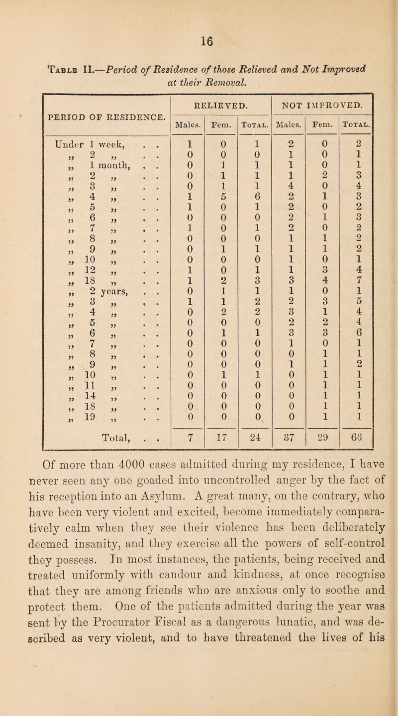 Table II.—Period of Residence of those Relieved and Not Improved at their Removal. PERIOD OF RESIDENCE. RELIEVED. NOT IMPROVED. Males. Fem. Total. Males. Fem. Total. Under 1 week, 1 0 1 2 0 2 99 2 99 0 0 0 1 0 1 99 1 month, . . 0 1 1 1 0 1 99 2 99 * • 0 1 1 1 2 3 99 3 99 0 1 1 4 0 4 99 4 >} 1 5 6 2 1 3 99 5 99 1 0 1 2 0 2 99 6 >> ♦ 0 0 0 2 1 3 99 7 99 • * 1 0 1 2 0 2 99 8 99 • 0 0 0 1 1 2 99 9 0 1 1 1 1 2 99 10 0 0 0 1 0 1 99 12 99 1 0 1 1 3 4 99 18 99 • 1 2 3 3 4 7 99 2 years, . . 0 1 1 1 0 1 99 3 99 * 1 1 2 2 3 5 99 4 99 0 2 2 3 1 4 99 5 99 0 0 0 2 2 4 99 6 99 0 1 1 3 3 6 99 7 99 • • 0 0 0 1 0 1 99 8 99 • • 0 0 0 0 1 1 99 9 99 0 0 0 1 1 O 99 10 99 0 1 1 0 1 1 99 11 99 • 0 0 0 0 1 1 99 14 99 • • 0 0 0 0 1 1 99 18 99 * * 0 0 0 0 1 1 99 19 99 0 0 0 0 1 1 Total, . . 7 17 24 37 29 66 Of more than 4000 cases admitted during my residence, I have never seen any one goaded into uncontrolled anger by the fact of his reception into an Asylum. A great many, on the contrary, who have been very violent and excited, become immediately compara¬ tively calm when they see their violence has been deliberately deemed insanity, and they exercise all the powers of self-control they possess. In most instances, the patients, being received and treated uniformly with candour and kindness, at once recognise that they are among friends who are anxious only to soothe and protect them. One of the patients admitted during the year was sent by the Procurator Piscal as a dangerous lunatic, and was de¬ scribed as very violent, and to have threatened the lives of his