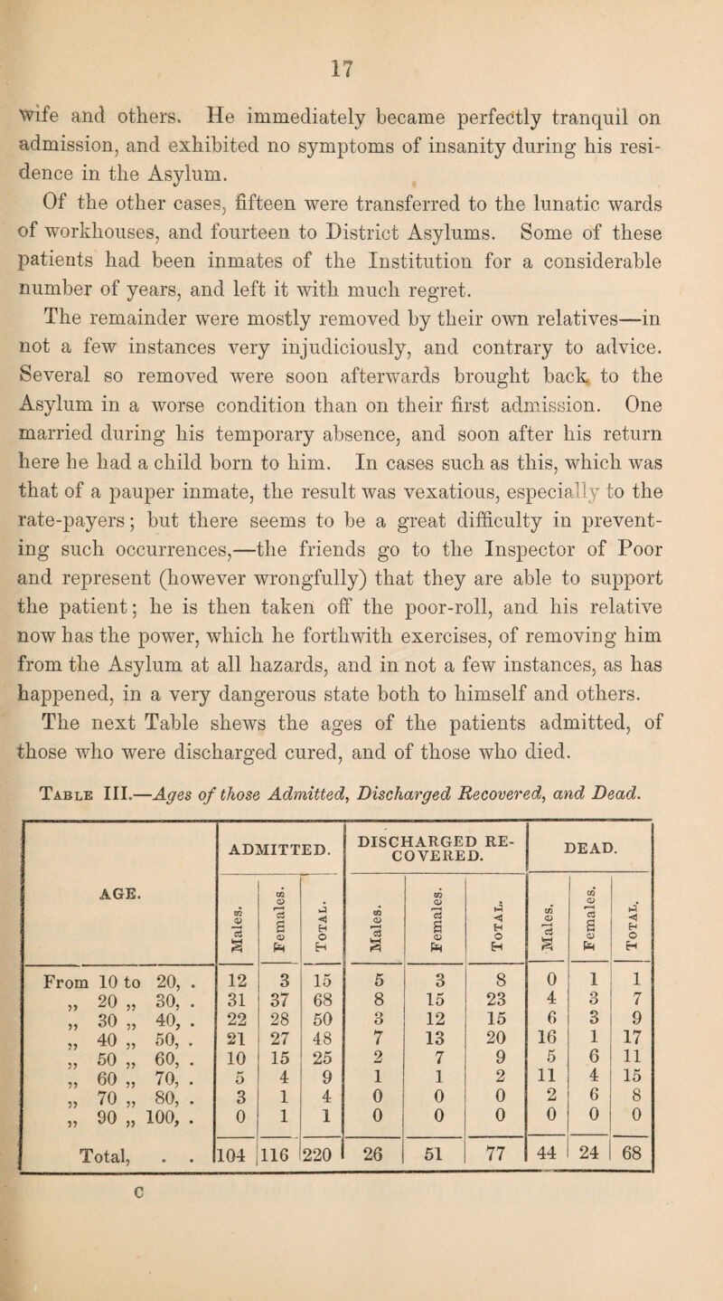 Wife and others. He immediately became perfectly tranquil on admission, and exhibited no symptoms of insanity during his resi¬ dence in the Asylum. Of the other cases, fifteen were transferred to the lunatic wards of workhouses, and fourteen to District Asylums. Some of these patients had been inmates of the Institution for a considerable number of years, and left it with much regret. The remainder were mostly removed by their own relatives—in not a few instances very injudiciously, and contrary to advice. Several so removed wTere soon afterwards brought back to the Asylum in a worse condition than on their first admission. One married during his temporary absence, and soon after his return here he had a child born to him. In cases such as this, which was that of a pauper inmate, the result was vexatious, especially to the rate-payers; but there seems to be a great difficulty in prevent¬ ing such occurrences,—the friends go to the Inspector of Poor and represent (however wrongfully) that they are able to support the patient; he is then taken off the poor-roll, and his relative now has the power, which he forthwith exercises, of removing him from the Asylum at all hazards, and in not a few instances, as has happened, in a very dangerous state both to himself and others. The next Table shews the ages of the patients admitted, of those who were discharged cured, and of those who died. Table III.—Ages of those Admitted, Discharged Recovered, and Dead. AGE. ADMITTED. - DISCHARGED RE¬ COVERED. DEAD. ■ Males. Females. _ Total. Males. Females. Total. Males. Females. Total. i From 10 to 20, . 12 3 15 5 3 8 0 1 i „ 20 „ 30, . 31 37 68 8 15 23 4 3 7 „ 30 „ 40, . 22 28 50 3 12 15 6 3 9 ?, 40 ,, 50, . 21 27 48 7 13 20 16 1 17 „ 50 „ 60, . 10 15 25 2 7 9 5 6 11 „ 60 „ 70, . K O 4 9 1 1 2 11 4 15 ,, 70 „ 80, . 3 1 4 0 0 0 2 6 8 ii oo ,, 100, . 0 1 1 0 0 0 0 0 0 Total, « • 104 116 220 26 51 77 44 24 68 C