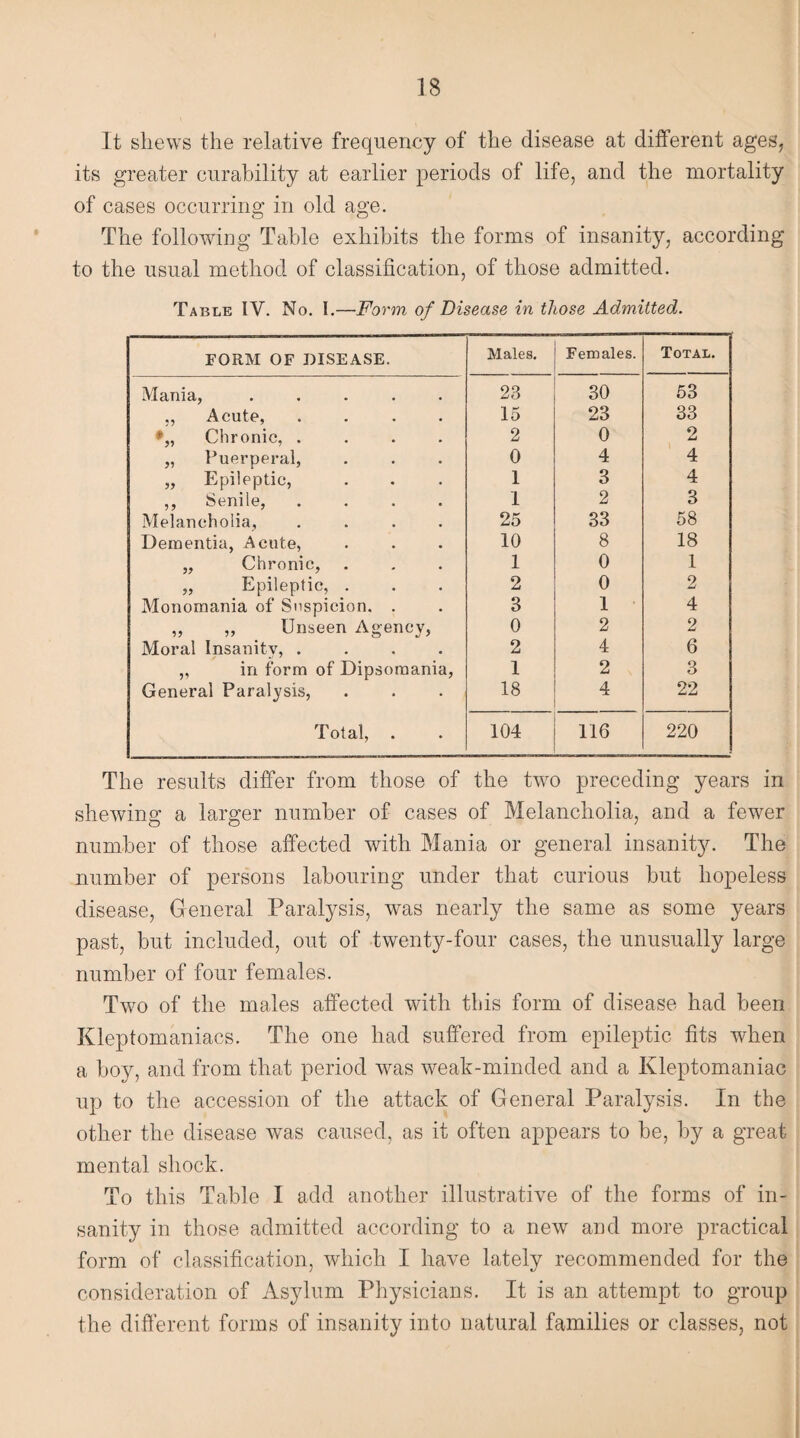 It shews the relative frequency of the disease at different ages, its greater curability at earlier periods of life, and the mortality of cases occurring in old age. The following Table exhibits the forms of insanity, according to the usual method of classification, of those admitted. Table IV. No. I.—Form of Disease in those Admitted. FORM OF DISEASE. Males. Females. Total. Mania, ..... 23 30 53 Acute, .... 15 23 33 •„ Chronic, .... 2 0 2 „ Puerperal, 0 4 4 „ Epileptic, 1 3 4 ,, Senile, .... 1 2 3 Melancholia, .... 25 33 58 Dementia, Acute, 10 8 18 „ Chronic, 1 0 1 „ Epileptic, . 2 0 2 Monomania of Suspicion. . 3 1 4 „ ,, Unseen Agency, 0 2 2 Moral Insanity, .... 2 4 6 ,, in form of Dipsomania, 1 2 3 General Paralysis, 18 4 22 Total, . 104 116 220 The results differ from those of the two preceding years in shewing a larger number of cases of Melancholia, and a fewer number of those affected with Mania or general insanity. The number of persons labouring under that curious but hopeless disease, General Paralysis, was nearly the same as some years past, but included, out of twenty-four cases, the unusually large number of four females. Two of the males affected with this form of disease had been Kleptomaniacs. The one had suffered from epileptic fits when a boy, and from that period was weak-minded and a Kleptomaniac up to the accession of the attack of General Paralysis. In the other the disease was caused, as it often appears to be, by a great mental shock. To this Table I add another illustrative of the forms of in¬ sanity in those admitted according to a new and more practical form of classification, which I have lately recommended for the consideration of Asylum Physicians. It is an attempt to group the different forms of insanity into natural families or classes, not