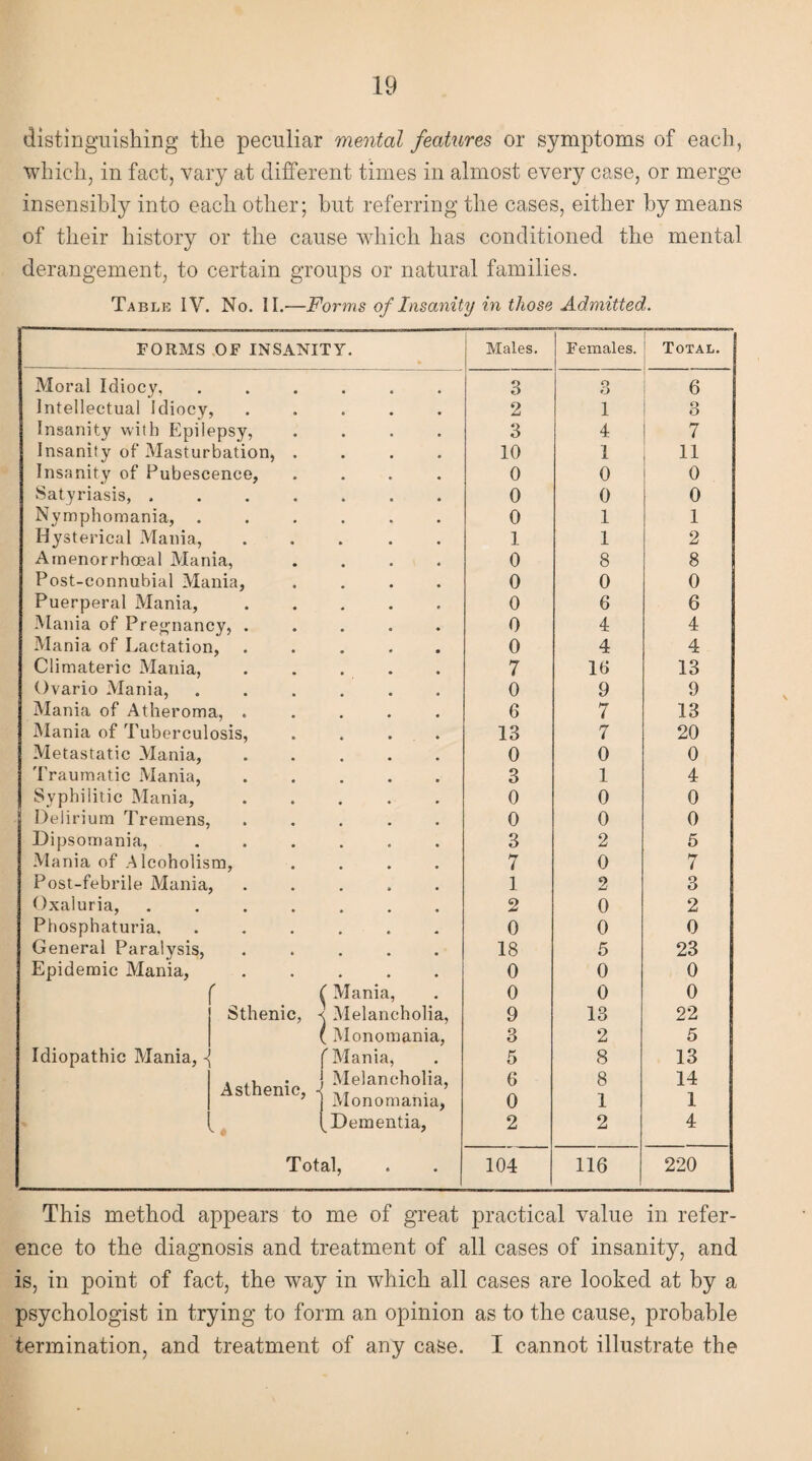 distinguishing the peculiar mental features or symptoms of each, which, in fact, vary at different times in almost every case, or merge insensibly into each other; hut referring the cases, either by means of their history or the cause which has conditioned the mental derangement, to certain groups or natural families. Table IV. No. II.—Forms of Insanity in those Admitted. FORMS OF INSANITY. Males. Females. ! Total. Moral Idiocy, o 6 O O 6 Intellectual Idiocy 2 1 3 Insanity with Epilepsy, .... 3 4 7 Insanity of Masturbation, .... 10 1 11 Insanity of Pubescence, .... 0 0 0 Satyriasis, , • • • • • 0 0 0 Nymphomania, . • • • • • 0 1 1 Hysterical Mania, • • • • • 1 1 2 Amenorrhoeal Mania, .... 0 8 8 Post-connubial Mania, .... 0 0 0 Puerperal Mania, 0 6 6 Mania of Pregnancy, ..... 0 4 4 Mania of Lactation, ..... 0 4 4 Climateric Mania, 7 10 13 Ovario Mania, 0 9 9 Mania of Atheroma, ..... 6 7 13 Mania of Tuberculosis, .... 13 7 20 Metastatic Mania, 0 0 0 Traumatic Mania, 3 1 4 Syphilitic Mania, 0 0 0 Delirium Tremens, ..... 0 0 0 Dipsomania, 3 2 5 Mania of Alcoholis m, .... 7 0 7 Post-febrile Mania,. 1 2 3 Oxaluria, 2 0 2 Phosphaturia. 0 0 0 General Paralysis, 18 5 23 Epidemic Mania, 0 0 0 f f Mania, 0 0 0 Sthenic, < Melancholia, 9 13 22 ( Monomania, 3 2 5 Idiopathic Mania, - ( Mania, 5 8 13 . ,i Melancholia, Asthenic, •< AT . ’ 6 8 14 7 Monomania, 0 1 1 (Dementia, 2 2 4 Total, 104 116 220 This method appears to me of great practical value in refer¬ ence to the diagnosis and treatment of all cases of insanity, and is, in point of fact, the way in which all cases are looked at by a psychologist in trying to form an opinion as to the cause, probable termination, and treatment of any case. I cannot illustrate the