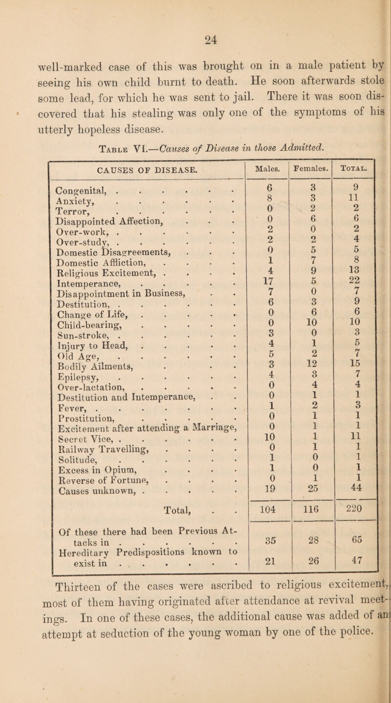 well-marked case of this was brought on in a male patient by seeing his own child burnt to death. He soon afterwards stole some lead, for which he was sent to jail. There it was soon dis¬ covered that his stealing was only one of the symptoms of his utterly hopeless disease. Table VI.—Causes of Disease in those Admitted. CAUSES OF DISEASE. 1 Males. Females. Total. Congenital, ....•• 6 3 9 Anxiety, ...••• 8 3 11 Terror, ...... 0 2 2 Disappointed Affection, 0 6 6 Over-work, ...••• 2 0 2 Over-study, .».••• 2 2 4 Domestic Disagreements, 0 5 5 Domestic Affliction, .... 1 7 8 Religious Excitement, .... 4 9 13 Intemperance, ..... 17 5 22 Disappointment in Business, 7 0 / Destitution, ...... 6 3 9 Change of Life, ..... 0 6 6 Child-bearing,. 0 10 10 Sun-stroke, ...... 3 0 3 Injury to Head, ..... 4 1 5 Old Age, ...... 5 2 7 Bodily Ailments, 3 12 15 Epilepsy, ...... 4 3 7 Over-lactation, ..... 0 4 4 Destitution and Intemperance, 0 1 1 Fever, ....... 1 2 3 Prostitution, . . • Excitement after attending a Marriage, 0 1 1 0 1 1 Secret Vice, ...... 10 1 11 Railway Travelling, .... 0 1 1 Solitude,. 1 0 1 Excess in Opium, .... 1 0 1 Reverse of Fortune, .... 0 1 1 Causes unknown,. 19 25 44 Total, 104 116 220 Of these there had been Previous At¬ tacks in . 35 28 65 Hereditary Predispositions known to exist in . . 21 26 47 Thirteen of the cases were ascribed to religious excitement,, most of them having originated after attendance at revival meet¬ ings. In one of these cases, the additional cause was added of am attempt at seduction of the young woman by one of the police.