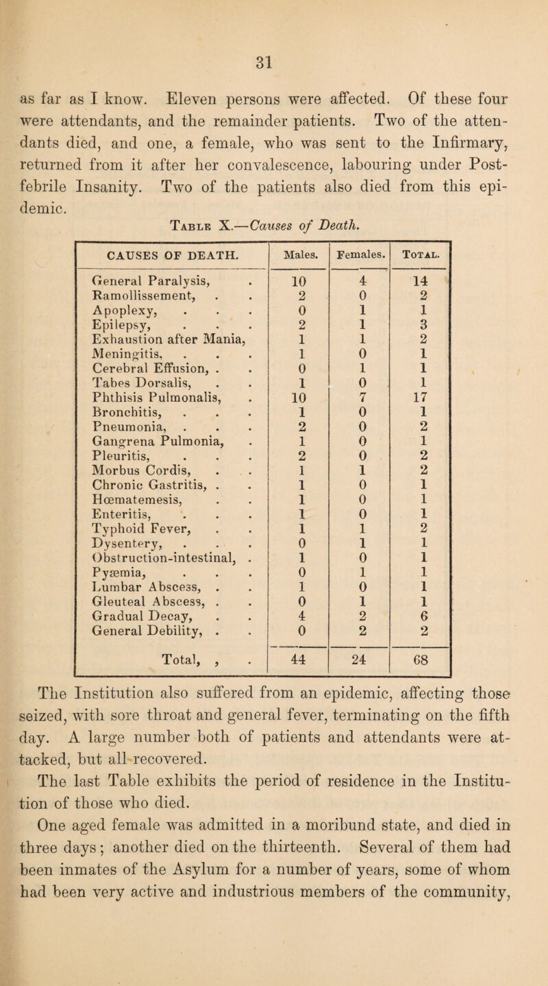 as far as I know. Eleven persons were affected. Of these four were attendants, and the remainder patients. Two of the atten¬ dants died, and one, a female, who was sent to the Infirmary, returned from it after her convalescence, labouring under Post- febrile Insanity. Two of the patients also died from this epi¬ demic. Table X.—Causes of Death. CAUSES OF DEATH. Males. Females. Total. General Paralysis, 10 4 14 Ramollissement, 2 0 2 Apoplexy, 0 1 1 Epilepsy, 2 1 3 Exhaustion after Mania, 1 1 2 Meningitis, 1 0 1 Cerebral Effusion, . 0 1 1 Tabes Dorsalis, Phthisis Pulmonalis, 1 0 1 10 7 17 Bronchitis, 1 0 1 Pneumonia, 2 0 2 Gangrena Pulmonia, 1 0 1 Pleuritis, 2 0 2 Morbus Cordis, 1 1 2 Chronic Gastritis, . 1 0 1 Hcematemesis, 1 0 1 Enteritis, Typhoid Fever, 1 0 1 1 1 2 Dysentery, 0 1 1 Obstruction-intestinal, . 1 0 1 Pysemia, 0 1 1 Lumbar Abscess, . 1 0 1 Gleuteal Abscess, . 0 1 1 Gradual Decay, 4 2 6 General Debility, . 0 2 2 Total, , 44 24 68 The Institution also suffered from an epidemic, affecting those seized, with sore throat and general fever, terminating on the fifth day. A large number both of patients and attendants were at¬ tacked, but all recovered. The last Table exhibits the period of residence in the Institu¬ tion of those who died. One aged female was admitted in a moribund state, and died in three days ; another died on the thirteenth. Several of them had been inmates of the Asylum for a number of years, some of whom had been very active and industrious members of the community,