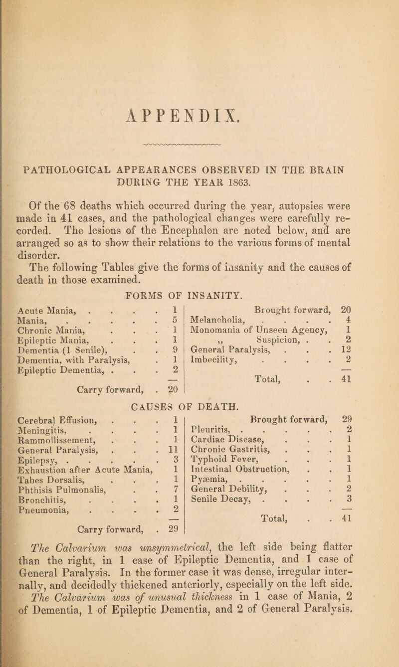 A P P E N DIX. PATHOLOGICAL APPEARANCES OBSERVED IN THE BRAIN DURING THE YEAR 1863. Of the 68 deaths which occurred during the year, autopsies were made in 41 cases, and the pathological changes were carefully re- corded. The lesions of the Encephalon are noted below, and are arranged so as to show their relations to the various forms of mental disorder. The following Tables give the forms of insanity and the causes of death in those examined. Acute Mania, FORMS • • OF 1 Mania, • • 5 Chronic Mania, • • 1 Epileptic Mania, • • 1 Dementia (1 Senile), • 9 Dementia, with Paralysis, . 1 Epileptic Dementia, ... 2 Carry forward, . 20 INSANITY. Brought forward, 20 Melancholia, .... 4 Monomania of Unseen Agency, 1 „ Suspicion, . . 2 General Paralysis, . . .12 Imbecility, .... 2 Total, . . 41 CAUSES OF DEATH. Cerebral Effusion, . . . 1 Meningitis, . . . . 1 Rammollissement, . . . 1 General Paralysis, . . .11 Epilepsy,.3 Exhaustion after Acute Mania, 1 Tabes Dorsalis, . . . 1 Phthisis Pulmonalis, . . 7 Bronchitis, . . . . 1 Pneumonia, .... 2 Carry forward, . 29 Brought forward, 29 Pleuritis, ..... 2 Cardiac Disease, . . . 1 Chronic Gastritis, . . . 1 Typhoid Fever, . . . 1 Intestinal Obstruction, . . 1 Pyaemia, ..... 1 General Debility, ... 2 Senile Decay, .... 3 Total, . .41 The Calvarium was unsymmetrical, the left side being flatter than the right, in 1 case of Epileptic Dementia, and 1 case of General Paralysis. In the former case it was dense, irregular inter¬ nally, and decidedly thickened anteriorly, especially on the left side. The Calvarium was of unusual thickness in 1 case of Mania, 2