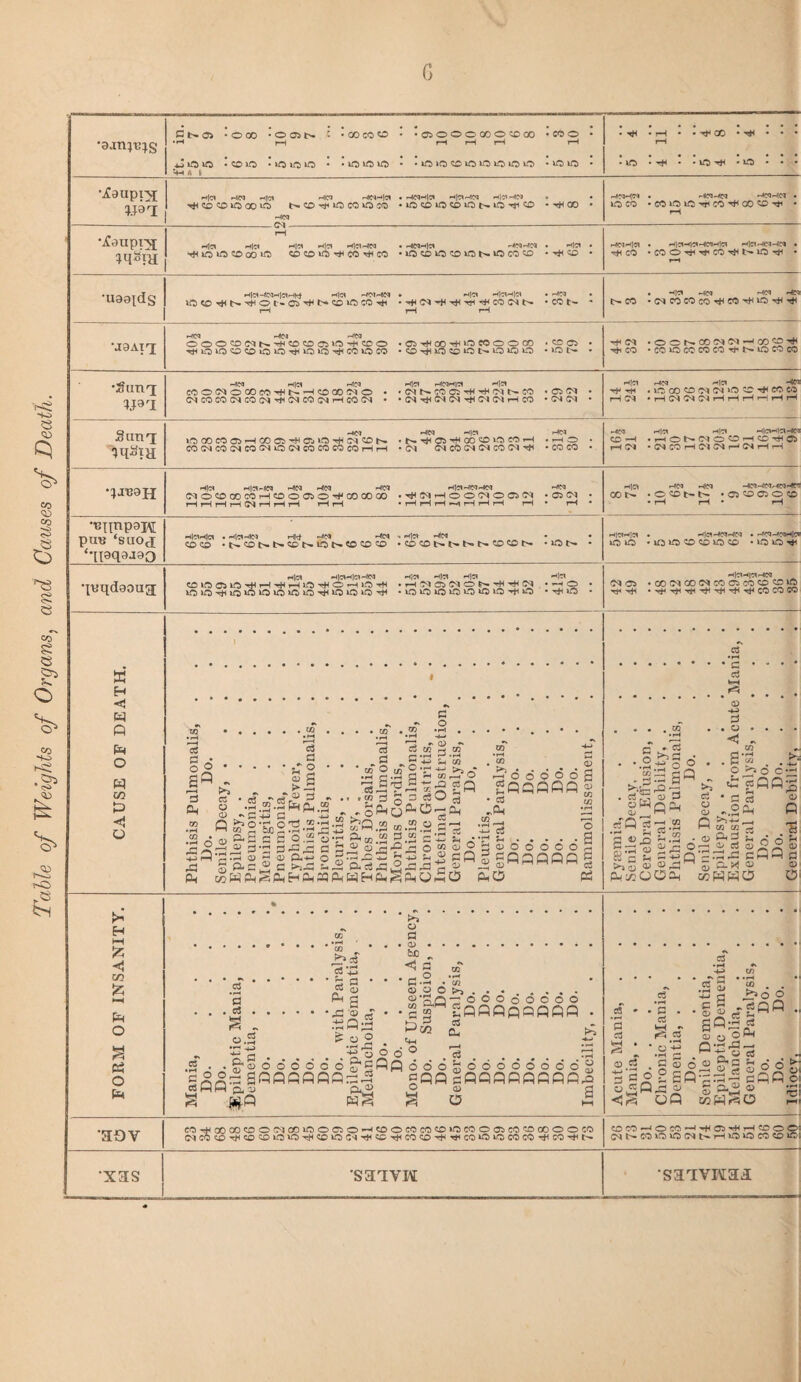 Table of Weights of Organs, and Causes of Death. G 0