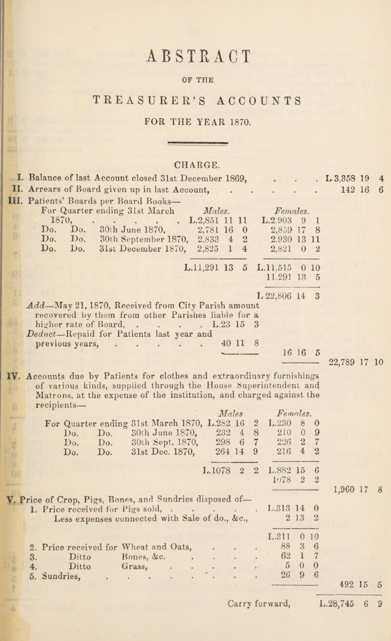 OF THE TREASURER’S ACCOUNTS FOR THE YEAR 1870. CHARGE. I. Balance of last Account closed 31st December 1869, . . . L.3,358 19 4 II. Arrears of Board given up in last Account,.142 16 6 III. Patients’ Boards per Board Books— For Quarter ending 31st March Males. Females. 1870,.L.2,851 11 11 L.2.903 9 1 Do. Do. 30th June 1870, 2,781 16 0 2,859 17 8 Do. Do. 30th September 1870, 2,833 4 2 2,930 13 11 Do, Do. 31st December 1870, 2,825 1 4 2,821 0 2 L. 11,291 13 5 L. 11.515 0 10 11.291 13 5 L 22,806 14 3 Add—May 21, 1870, Received from City Parish amount recovered by them from other Parishes liable for a higher rate of Board, .... L.23 15 3 Deduct—Repaid for Patients last year and previous years,.40 11 8 ---- 16 16 5 IV. Accounts due by Patients for clothes and extraordinary furnishings of various kinds, supplied through the House Superintendent and Matrons, at the expense of the institution, and charged against the recipients— Males Females. For Quarter ending 31st March 1870. , L.282 16 2 L.230 8 0 Do. Do. 30th June 1870, 232 4 8 210 0 9 Do. Do. 30th Sept. 1870, 298 6 7 226 O jU 7 Do. Do. 31st Dec. 1870, 264 14 9 216 4 2 L.1078 2 2 L.882 15 6 1078 2 2 Price of Crop, Pigs, Bones, and Sundries disposed of— 1. Price received for Pigs sold, . • . • L.313 14 0 Less expenses connected with Sale of do., &c., 2 13 2 L.311 0 10 2. Price received for Wheat and Oats, • • • 88 3 6 3. Ditto Bones, &c. • # • 62 1 7 4. Ditto Grass, • * » 5 0 0 5. Sundries, » • • • • • 26 9 6 22,789 17 10 1,960 17 8 492 15 5