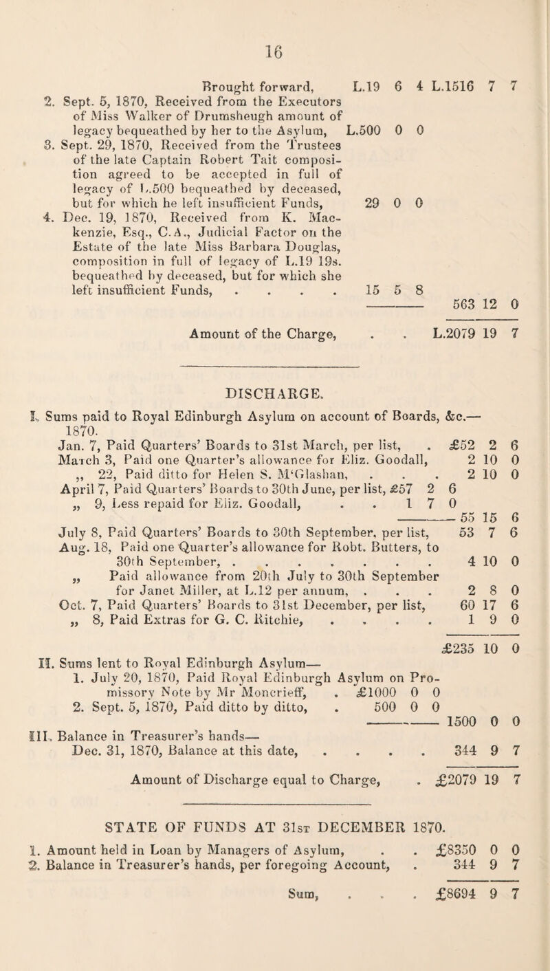 Brought forward, L.19 6 2. Sept. 5, 1870, Received from the Executors of Miss Walker of Drumsheugh amount of legacy bequeathed by her to the Asylum, L.500 0 3. Sept. 29, 1870, Received from the Trustees of the late Captain Robert Tait composi¬ tion agreed to be accepted in full of legacy of L.50Q bequeathed by deceased, but for which he left insufficient Funds, 29 0 4. Dec. 19, 1870, Received from K. Mac¬ kenzie, Esq., C.W, Judicial Factor on the Estate of the late Miss Barbara Douglas, composition in full of legacy of L.19 19s. bequeathed by deceased, but for which she left insufficient Funds, . . . . 15 5 4 L.1516 7 7 0 0 8 563 12 0 Amount of the Charge, . . L.2079 19 7 DISCHARGE. L Sums paid to Royal Edinburgh Asvlum on account of Boards, &e.—- 1870. Jan. 7, Paid Quarters’ Boards to 31st March, per list, . £52 2 6 March 3, Paid one Quarter’s allowance for Eliz. Goodall, 2 10 0 ,, 22, Paid ditto for Helen S. M'Glashan, . . . 2 10 0 April 7, Paid Quarters’ Boards to 30th June, per list, £57 2 6 „ 9, Less repaid for Eliz. Goodall, . . 17 0 -55 15 6 July 8, Paid Quarters’ Boards to 30th September, per list, 53 7 6 Aug. 18, Paid one Quarter’s allowance for Robt. Butters, to 30th September, . . . . . . . 4 10 0 „ Paid allowance from 20th July to 30th September for Janet Miller, at L.12 per annum, . . . 2 8 0 Oct. 7, Paid Quarters’ Boards to 31st December, per list, 60 17 6 ,, 8, Paid Extras for G. C. liitchie, . . . . 19 0 <£235 10 0 IL Sums lent to Royal Edinburgh Asylum— 1. July 20, 1870, Paid Royal Edinburgh Asylum on Pro¬ missory Note by Mr Moncrieff, . £1000 0 0 2. Sept. 5, 1870, Paid ditto by ditto, . 500 0 0 III, Balance in Treasurer’s hands— Dec. 31, 1870, Balance at this date, 1500 0 0 344 9 7 Amount of Discharge equal to Charge, . £2079 19 7 STATE OF FUNDS AT 31st DECEMBER 1870. 1. Amount held in Loan by Managers of Asylum, . . £8350 0 0 2. Balance in Treasurer’s hands, per foregoing Account, . 344 9 7 Sum, . £8694 9 7