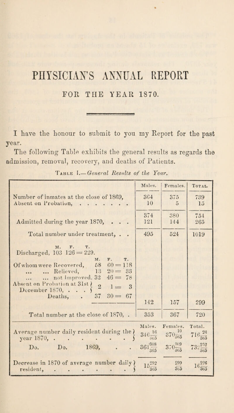 PHYSICIAN'S ANNUAL REPORT FOR THE YEAR 1870. I have the honour to submit to you my Report for the past year. The following Table exhibits the general results as regards the admission, removal, recovery, and deaths of Patients. 'Fable I.— General Results of the Year. Males. Females. 364 375 10 5 374 380 121 144 495 524 142 157 353 367 Number of inmates at the close of 1809, Absent on Probation,. Admitted during the year 1870, . . . Total number under treatment, . . !\I F X Discharged, 103 126 = 229. Of whom were Recovered, ... ... Relieved, ... ... not Improved Absent on Probation at 31st December 1870, . . . Deaths, M. E. T. 58 60= 118 13 20= '33 32 46= 78 o jLi 1 = 3 37 30= 67 Total number at the close of 1870, Total. 739 15 751 265 1019 299 720 Average number daily resident during the) year 1870, ......) Do. Do. 1869, Decrease in 1870 of average number daily ) resident, ...... ) Males. Females. Total. 346-14 _ 10 370™* »-i r 20 ( 11>—— i>t)5 ovo 3bo op,308 36 W 370-rjp 73,;— /5'365 15|| 365 299 f,226 1(l3b5 3b5