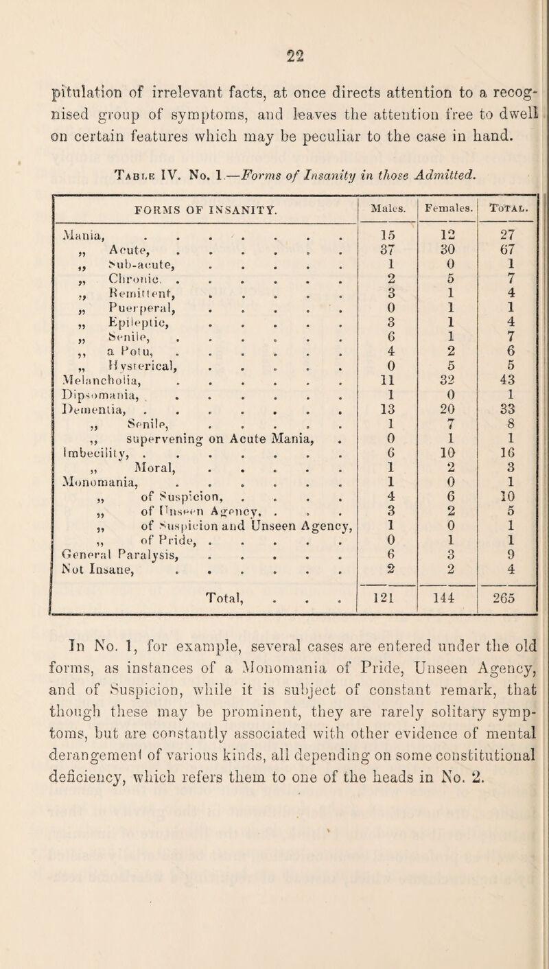 pitulation of irrelevant facts, at once directs attention to a recog¬ nised group of symptoms, and leaves the attention free to dwell on certain features which may be peculiar to the case in hand. Table IV. No. 1.—Forms of Insanity in those. Admitted. FORMS OF IXSANITY. Males. Females. Total. Mania, . . . • 15 12 27 „ Acute, • 37 30 67 ,, Sub-acute, • 1 0 1 „ Chronic, . • 2 5 7 ,, Remittent, • 3 1 4 „ Puerperal, • 0 1 1 „ Epileptic, • 3 1 4 „ Senile, © G 1 7 ,, a Potu, 0 4 2 6 „ Hysterical, 0 5 5 Melancholia, • 11 32 43 Dipsomania, • 1 0 1 I Dementia, .... • 13 20 33 „ Senile, 1 7 8 ,, supervening on Acute Mania, 0 1 1 Imbecility, .... • 6 10 16 „ Moral, « 1 2 3 Monomania, „ of Suspicion, • 1 0 1 * 4 6 10 „ of Unseen A^-pucy, * 3 2 5 ,, of Suspicion and Unseen Agency, 1 0 1 ,, of Pride, . • • 0 1 1 I General Paralysis, • • G 3 9 | Not Insane, • • 2 2 4 T otal, • • • 121 144 265 In No. 1, for example, several cases are entered under the old forms, as instances of a Monomania of Pride, Unseen Agency, and of Suspicion, while it is subject of constant remark, that though these may be prominent, they are rarely solitary symp¬ toms, but are constantly associated with other evidence of mental derangemenl of various kinds, all depending on some constitutional deficiency, which refers them to one of the heads in No. 2.