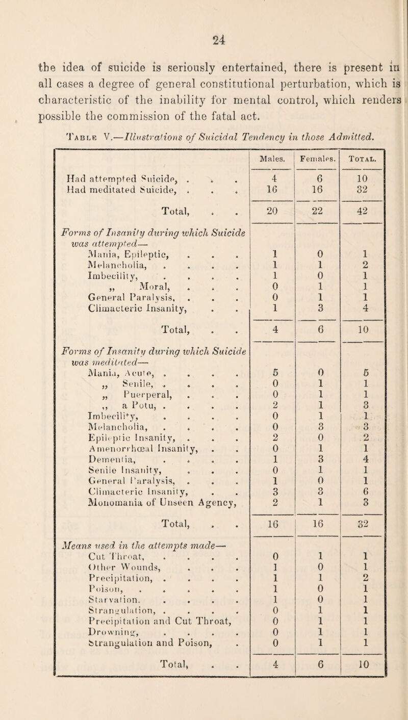 the idea of suicide is seriously entertained, there is present in all cases a degree of general constitutional perturbation, which is characteristic of the inability for mental control, which renders possible the commission of the fatal act. Table V.—Illustrations of Suicidal Tendency in those Admitted. Males. Females. Total. Had attempted Suicide, . * 4 6 10 Had meditated Suicide, . 16 16 32 Total, * 20 22 42 Forms of Insanity during which Suicide was attempted— Mania, Epileptic, 1 0 1 Melancholia, .... 1 1 2 Imbecility, .... 1 0 1 ,, Moral, . . 0 1 1 General Paralysis, 0 1 1 Climacteric Insanity, 1 3 4 Total, 4 6 10 Forms of Insanity during which Suicide was meditated—■ Mania, Acute, .... 5 0 6 ,, Senile, .... 0 1 1 „ Puerperal, 0 1 1 ,, a Potu, .... 2 1 3 ImbecilPy, .... 0 1 1 Melancholia, .... 0 3 3 Epih ptic Insanity, 2 0 2 A menorrhoeal Insanity, 0 1 1 Dementia, .... 1 3 4 Senile Insanity, 0 1 1 General Paralysis, 1 0 1 Climacteric Insanity, 3 3 6 Monomania oi' Unseen Agency, 2 1 3 Total, 16 16 32 Means used in the attempts made— Cut Throat, .... 0 1 1 Other Wounds, 1 0 1 Precipitation, .... Poison, ..... 1 1 2 1 0 1 Starvation. .... 1 0 1 Strangulation, .... 0 1 1 Precipitation and Cut Throat, 0 1 1 Drowning, .... 0 1 1 Strangulation and Poison, 0 1 1 Total, 4 6 10