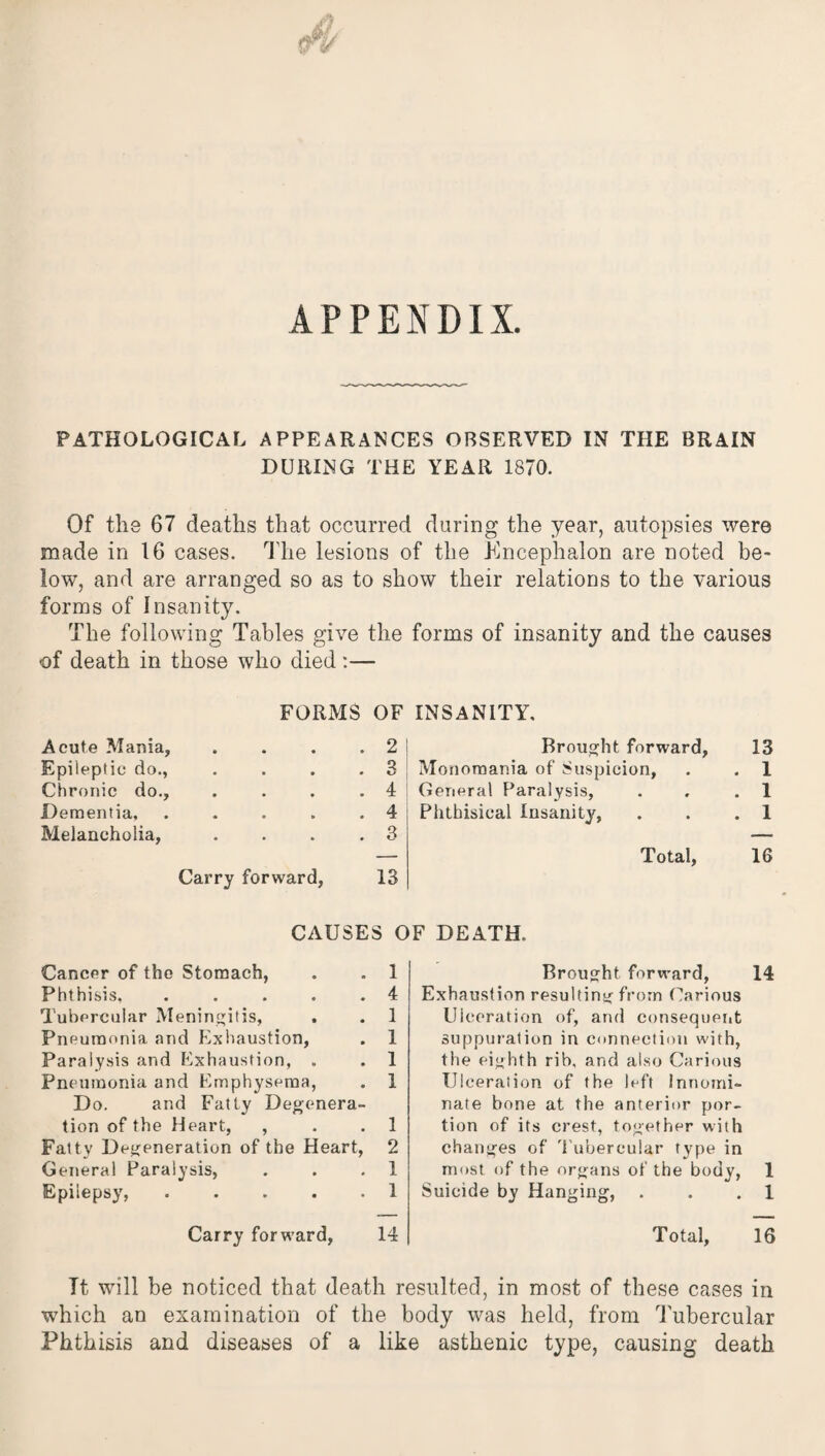 APPENDIX. PATHOLOGICAL APPEARANCES OBSERVED IN THE BRAIN DURING THE YEAR 1870. Of the 67 deaths that occurred during the year, autopsies were made in 16 cases. The lesions of the Encephalon are noted be¬ low, and are arranged so as to show their relations to the various forms of Insanity. The following Tables give the forms of insanity and the causes of death in those who died :— FORMS OF INSANITY, Acute Mania, . 2 Brought forward, 13 Epileptic do., .... 3 Monomania of Suspicion, 1 Chronic do., . 4 General Paralysis, 1 Dementia, . . . . . 4 Phthisical Insanity, 1 Melancholia, . 3 —• — Total, 16 Carry forward, 13 CAUSES OF DEATH, Cancer of the Stomach, 1 Brought forward, 14 Phthisis, . . . . . 4 Exhaustion resulting from Carious Tubercular Meningitis, 1 Ulceration of, and consequent Pneumonia and Exhaustion, 1 suppuration in connection with, Paralysis and Exhaustion, . 1 the eighth rib, and also Carious Pneumonia and Emphysema, 1 Ulceration of the left Innomi¬ Do. and Fatty Degenera¬ nate bone at the anterior por¬ tion of the Heart, , 1 tion of its crest, together with Fatty Degeneration of the Heart, 2 changes of Tubercular type in General Paralysis, 1 most of the organs of the body, 1 Epilepsy,. 1 Suicide by Hanging, . 1 Carry forward, 14 Total, 16 It will be noticed that death resulted, in most of these cases in which an examination of the body was held, from Tubercular Phthisis and diseases of a like asthenic type, causing death