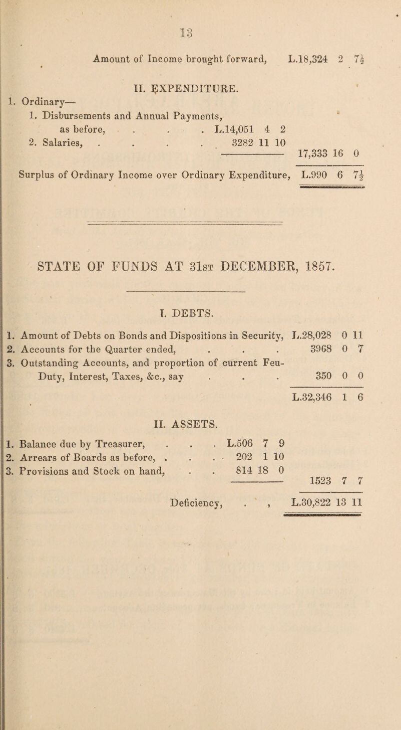 Amount of Income brought forward, L.18,324 2 7| II. EXPENDITURE. 1. Ordinary— 1. Disbursements and Annual Payments, as before, . . L.14,051 4 2 2. Salaries, .... 3282 11 10 - 17,333 16 0 Surplus of Ordinary Income over Ordinary Expenditure, L.990 6 7j STATE OF FUNDS AT 31st DECEMBER, 1857. I. DEBTS. 1. Amount of Debts on Bonds and Dispositions in Security, L.28,028 0 11 2. Accounts for the Quarter ended, . . . 3968 0 7 3. Outstanding Accounts, and proportion of current Feu- Duty, Interest, Taxes, &c., say . . . 350 0 0 L.32,346 1 6 II. ASSETS. 1. Balance due by Treasurer, . . . L.506 7 9 2. Arrears of Boards as before, . . . - 202 1 10 3. Provisions and Stock on hand, . . 814 18 0 -- 1523 7 7 Deficiency, . , L.30,822 13 11