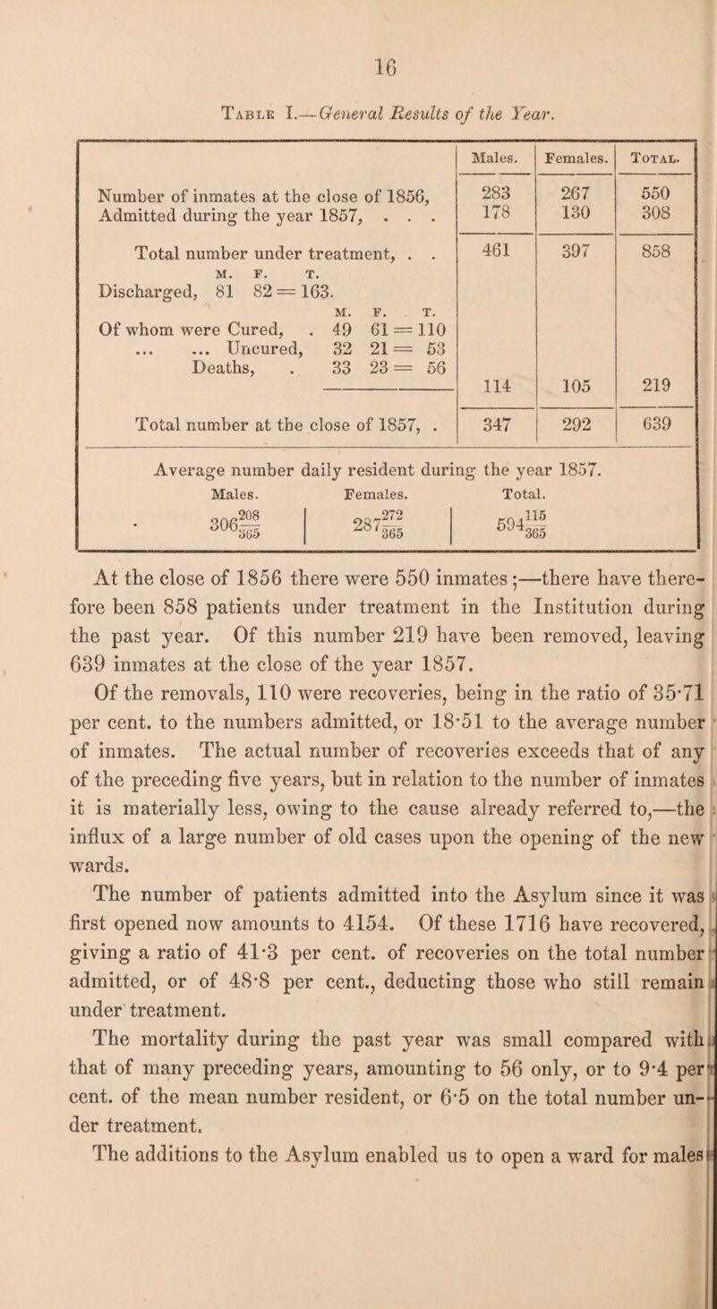 Table I.— General Results of the Year. Number of inmates at the close of 1856, Admitted during the year 1857, . . . Total number under treatment, . . M. f. x. Discharged, 81 82 = 163. M. f. x. Of whom were Cured, . 49 61 = 110 .Uncured, 32 21 = 53 Deaths, . 33 23 = 56 Total number at the close of 1857, . Males. Females. Total. 283 267 550 178 130 308 461 397 858 114 105 219 347 292 639 Average number daily resident during the year 1857. Males. Females. Total. oa^208 S063S5 287 272 365 594 115 365 At the close of 1856 there were 550 inmates •—there have there¬ fore been 858 patients under treatment in the Institution during the past year. Of this number 219 have been removed, leaving 639 inmates at the close of the year 1857. Of the removals, 110 were recoveries, being in the ratio of 357l per cent, to the numbers admitted, or 18*51 to the average number of inmates. The actual number of recoveries exceeds that of any of the preceding five years, but in relation to the number of inmates it is materially less, owing to the cause already referred to,—the influx of a large number of old cases upon the opening of the new wards. The number of patients admitted into the Asylum since it was first opened now amounts to 4154. Of these 1716 have recovered, giving a ratio of 41*3 per cent, of recoveries on the total number admitted, or of 48*8 per cent., deducting those who still remain under treatment. The mortality during the past year wras small compared with, that of many preceding years, amounting to 56 only, or to 9*4 per cent, of the mean number resident, or 65 on the total number un-t- der treatment. The additions to the Asylum enabled us to open a ward for males!-