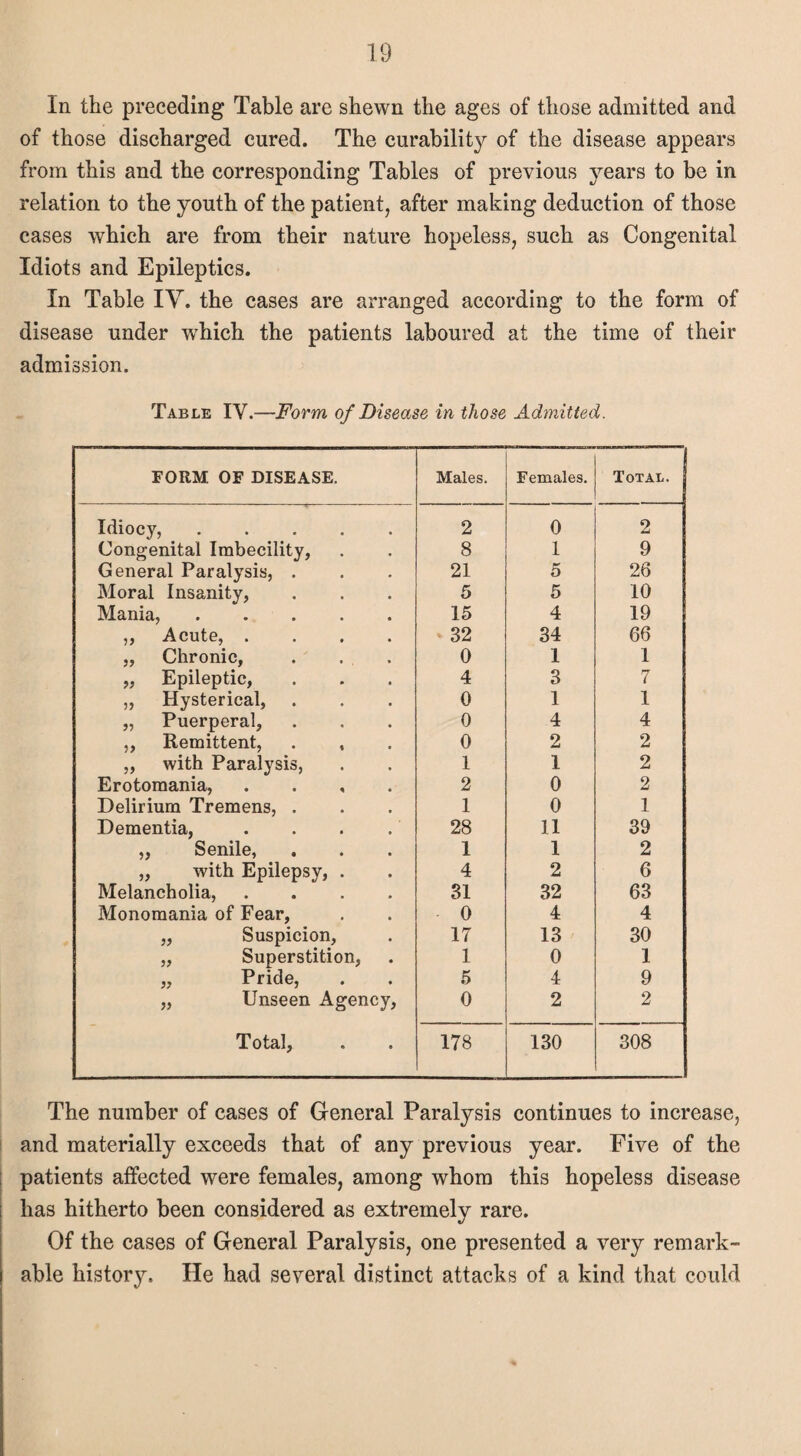 In the preceding Table are shewn the ages of those admitted and of those discharged cured. The curabilit)^ of the disease appears from this and the corresponding Tables of previous years to be in relation to the youth of the patient, after making deduction of those cases which are from their nature hopeless, such as Congenital Idiots and Epileptics. In Table IV. the cases are arranged according to the form of disease under wrhich the patients laboured at the time of their admission. Table IV.—Form of Disease in those Admitted. FORM OF DISEASE. Males. Females. Total. Idiocy,. 2 0 2 Congenital Imbecility, 8 1 9 General Paralysis, . 21 5 26 Moral Insanity, 5 5 10 Mania,. 15 4 19 ,, Acute, .... * 32 34 66 „ Chronic, . . . 0 1 1 „ Epileptic, 4 3 7 „ Hysterical, 0 1 1 „ Puerperal, 0 4 4 ,, Remittent, . , 0 2 2 ,, with Paralysis, 1 1 2 Erotomania, .... 2 0 2 Delirium Tremens, . 1 0 1 Dementia, 28 11 39 „ Senile, 1 1 2 „ with Epilepsy, . 4 2 6 Melancholia, .... 31 32 63 Monomania of Fear, 0 4 4 „ Suspicion, 17 13 30 „ Superstition, 1 0 1 „ Pride, 5 4 9 „ Unseen Agency, 0 2 2 Total, 178 130 308 The number of cases of General Paralysis continues to increase, and materially exceeds that of any previous year. Five of the patients affected were females, among whom this hopeless disease has hitherto been considered as extremely rare. Of the cases of General Paralysis, one presented a very remark¬ able history. He had several distinct attacks of a kind that could