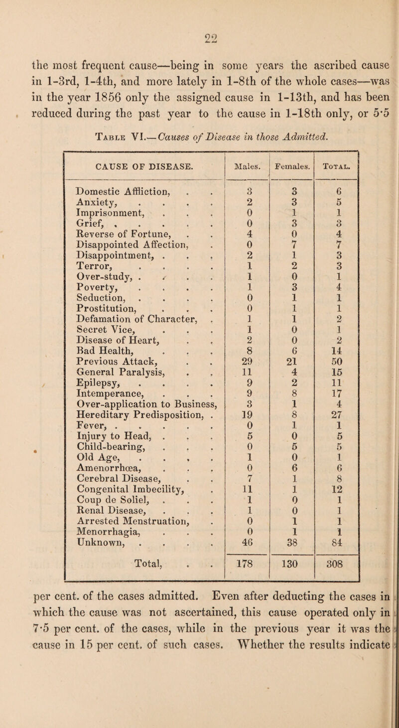 the most frequent cause—being in some years the ascribed cause in l-3rd, 1—4th, and more lately in l-8th of the whole cases—-was in the year 1856 only the assigned cause in l-13th, and has been reduced during the past year to the cause in l-18th only, or 5*5 Table VI.— Causes of Disease in those Admitted. 1 CAUSE OF DISEASE. Males. Females. Total. Domestic Affliction, 3 3 6 Anxiety, .... 2 3 5 Imprisonment, 0 1 1 Grief, ..... 0 3 3 Reverse of Fortune, 4 0 4 Disappointed Affection, 0 7 7 Disappointment, . 2 1 3 Terror, .... 1 2 3 Over-study, . 1 0 1 Poverty, .... 1 3 4 Seduction, .... 0 1 1 Prostitution, 0 1 1 Defamation of Character, 1 1 2 Secret Vice, 1 0 1 Disease of Heart, 2 0 2 Bad Health, 8 6 14 Previous Attack, 29 21 50 General Paralysis, 11 4 15 Epilepsy, .... 9 2 11 Intemperance, 9 8 17 Over-application to Business, 3 1 4 Hereditary Predisposition, . 19 8 27 Fever,. 0 1 1 Injury to Head, . 5 0 5 Child-bearing, 0 5 5 Old Age, .... 1 0 1 Amenorrhoea, 0 6 6 Cerebral Disease, 7 1 8 Congenital Imbecility, 11 1 12 Coup de Soliel, 1 0 1 Renal Disease, 1 0 1 Arrested Menstruation, 0 1 1 Menorrhagia, 0 1 1 Unknown, .... 46 38 84 Total, 178 130 308 per cent, of the cases admitted. Even after deducting the cases in which the cause was not ascertained, this cause operated only in 7'5 per cent, of the cases, while in the previous year it was the cause in 15 per cent, of such cases. Whether the results indicate