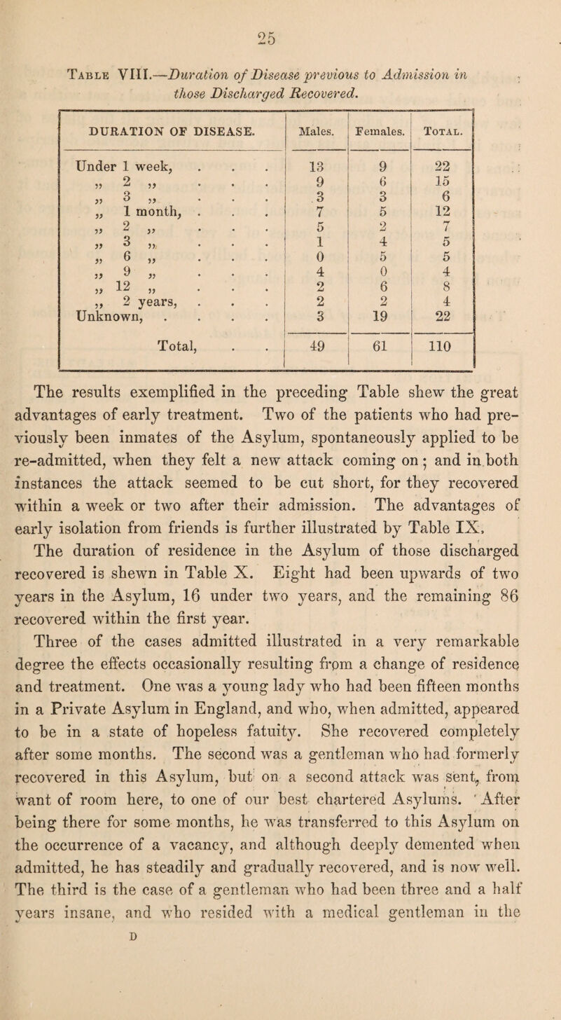 Table VIII.—Duration of Disease previous to Admission in those Discharged Recovered. DURATION OF DISEASE. Males. Females. Total. Under 1 week, 13 9 22 99 2 if 9 6 15 if 3 if 3 3 6 if 1 month, . 7 5 12 2 if 5 2 7 » 3 1 4 5 6 9) 0 5 5 ?> 9 » 4 0 4 if 12 5) 2 6 8 if 2 years, 2 2 4 Unknown, • 3 19 22 Total, • • 49 61 110 The results exemplified in the preceding Table shew the great advantages of early treatment. Two of the patients who had pre¬ viously been inmates of the Asylum, spontaneously applied to be re-admitted, when they felt a new attack coming on • and in both instances the attack seemed to be cut short, for they recovered within a week or two after their admission. The advantages of early isolation from friends is further illustrated by Table IX, The duration of residence in the Asylum of those discharged recovered is shewn in Table X. Eight had been upwards of two years in the Asylum, 16 under two years, and the remaining 86 recovered within the first year. Three of the cases admitted illustrated in a very remarkable degree the effects occasionally resulting from a change of residence and treatment. One was a young lady who had been fifteen months in a Private Asylum in England, and who, when admitted, appeared to be in a state of hopeless fatuity. She recovered completely after some months. The second was a gentleman who had formerly recovered in this Asylum, but on a second attack was sent, from want of room here, to one of our best chartered Asylums. ' After being there for some months, he was transferred to this Asylum on the occurrence of a vacancy, and although deeply demented when admitted, he has steadily and gradually recovered, and is now well. The third is the case of a gentleman who had been three and a half years insane, and who resided with a medical gentleman in the D