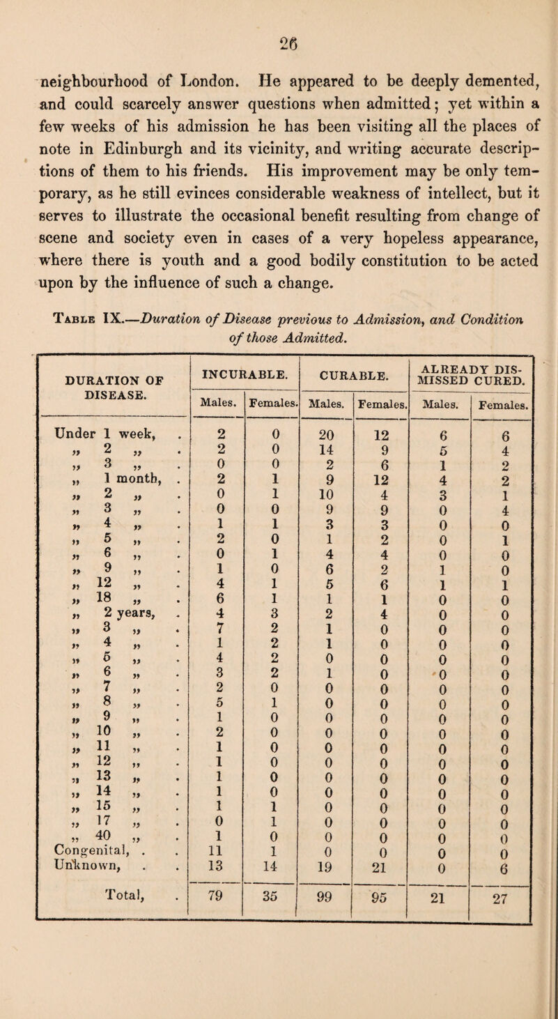neighbourhood of London. He appeared to be deeply demented, and could scarcely answer questions when admitted; yet within a few weeks of his admission he has been visiting all the places of note in Edinburgh and its vicinity, and writing accurate descrip¬ tions of them to his friends. His improvement may be only tem¬ porary, as he still evinces considerable weakness of intellect, but it serves to illustrate the occasional benefit resulting from change of scene and society even in cases of a very hopeless appearance, where there is youth and a good bodily constitution to be acted upon by the influence of such a change. Table IX.—Duration of Disease previous to Admission, and Condition of those Admitted. DURATION OF DISEASE. INCURABLE. CURABLE. ALREADY DIS¬ MISSED CURED. Males. Females. Males. Females. Males. Females. Under 1 week, 2 0 20 12 6 6 a 2 >> 2 0 14 9 5 4 99 3 99 0 0 2 6 1 2 >> I month, . 2 1 9 12 4 2 2 » 0 1 10 4 3 1 99 3 99 0 0 9 9 0 4 » 4 99 1 1 3 3 0 0 » 5 >* 2 0 1 2 0 1 6 >> 0 1 4 4 0 0 9 99 1 0 6 2 1 0 99 12 99 4 1 5 6 1 1 >» 18 99 6 1 1 1 0 0 99 2 years. 4 3 2 4 0 0 >» 3 • 7 2 1 0 0 0 » 4 99 1 2 1 0 0 0 99 5 99 4 2 0 0 0 0 99 6 99 3 2 1 0 ■ 0 0 99 7 99 2 0 0 0 0 0 99 8 99 o 1 0 0 0 0 » 9 99 * 1 0 0 0 0 0 » 10 99 2 0 0 0 0 0 >* 11 99 1 0 0 0 0 0 99 12 99 1 0 0 0 0 0 31 13 tf 1 0 0 0 0 0 3> 14 99 1 0 0 0 0 0 if 15 a 1 1 0 0 0 0 fi 17 a • 0 1 0 0 0 0 99 40 99 1 0 0 0 0 0 Con{ genital, . 11 1 0 0 0 0 Link nown 9 • • 13 14 19 21 0 6