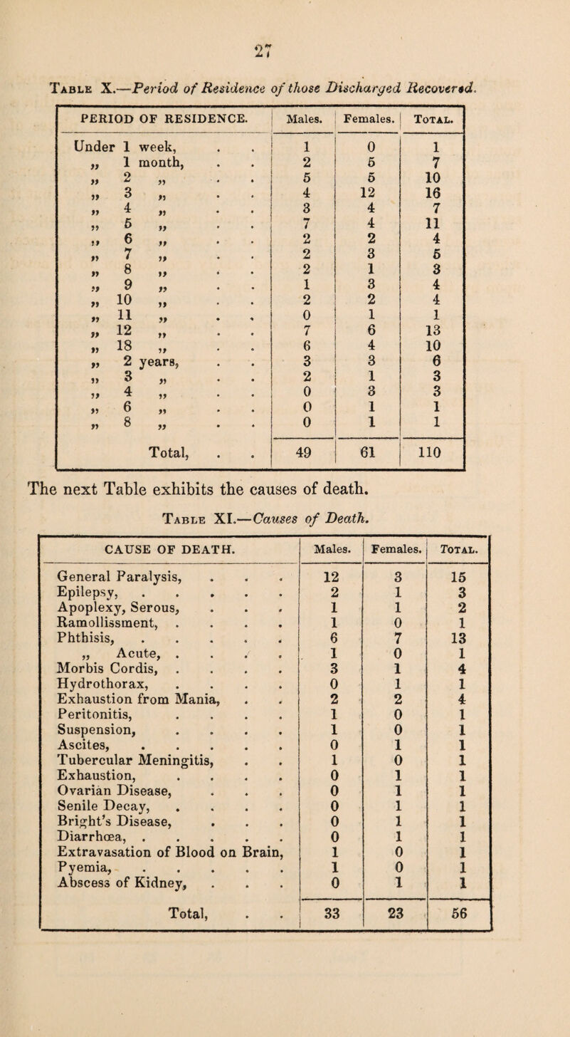 Table X.—Period of Residence of those Discharged Recovered. PERIOD OF RESIDENCE. Males. Females. Total. Under 1 week, 1 0 1 » 1 month, 2 5 7 }> 2 77 5 5 10 » 3 n 4 12 16 97 4 97 3 4 7 tt 5 *t 7 4 11 6 79 O u 2 4 » 7 if 2 3 6 97 8 79 2 1 3 >9 9 it 1 3 4 ft 10 it 2 2 4 ft 11 tt 0 1 1 ft 12 77 7 6 13 ft 18 79 6 4 10 tf 2 years, 3 3 6 i> 3 ft 2 1 3 tf 4 77 0 3 3 ft 6 77 0 1 1 ft 8 79 0 1 1 Total, • • 49 61 110 The next Table exhibits the causes of death. Table XL—Causes of Death. CAUSE OF DEATH. Males. Females. Total. General Paralysis, 12 3 15 Epilepsy,. 2 1 3 Apoplexy, Serous, 1 1 2 Ramollissment, .... 1 0 1 Phthisis,. 6 7 13 „ Acute, . . / 1 0 1 Morbis Cordis, .... 3 1 4 Hydrothorax, .... 0 1 1 Exhaustion from Mania, 2 2 4 Peritonitis, .... 1 0 1 Suspension, .... 1 0 1 Ascites,. 0 1 1 Tubercular Meningitis, 1 0 1 Exhaustion, .... 0 1 1 Ovarian Disease, 0 1 1 Senile Decay, .... 0 1 1 Bright’s Disease, 0 1 1 Diarrhoea,. 0 1 1 Extravasation of Blood on Brain, 1 0 1 Pyemia,. 1 0 1 Abscess of Kidney, 0 1 1