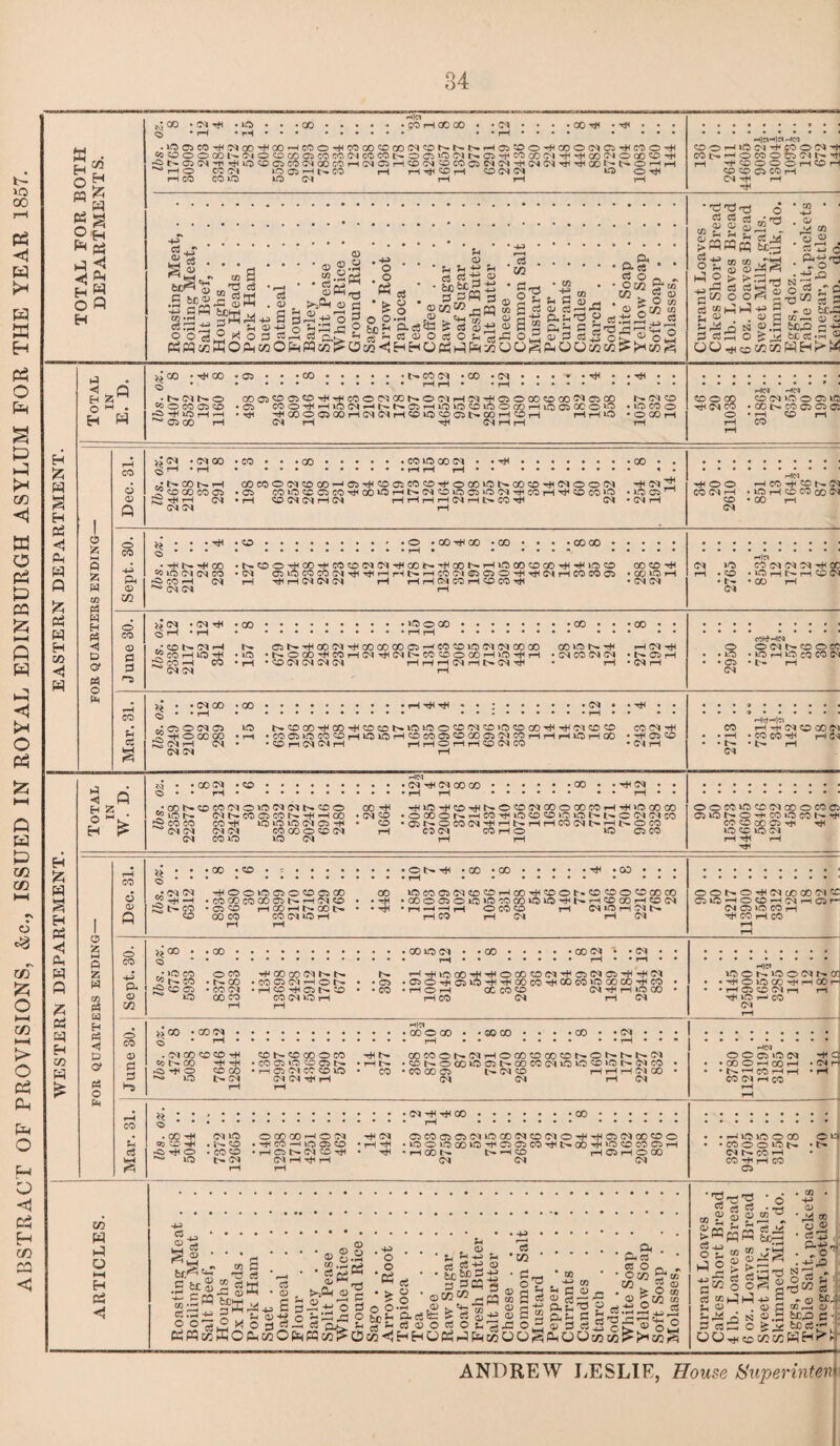 ABSTRACT OF PROVISIONS, &c., ISSUED IN ROYAL EDINBURGH ASYLUM FOR THE YEAR 1857. 34 O £ CM -lei r|ciH|CT HCC <D IP o olg CO 3 .Sga Ph •ps- ssfs . c8 03 ®M* flffl » 3 ^ 11 3.®C3 Sr's ®±» S 3 “ a ° ?h u s cu - Ol Cg^-P fri so„. cm S'® 2 8 ® *! O P cs rP SS ‘H^C,c3®OciO'rt,rPO^aj0s5oSJ) BOPMOPPco^UMHHHOPPP-^OOapOOMCGPt* F. cu a> P 2 t> P^ o S M O TJ # o 73 ^ P -H> 3 N «.S O ^ ,Hj . <33 H 03 . -P> O N P 1 * “O ^ p P ~ O fcfrP be p.« © PH>h4 ◄ . Q H •S(NNO OOai^^CO^^COOC^GOKCMMH^^CiOODOCO^CSCO l> <M 50 50 O C P|<N HN 50 <M i© © ct; id % P S5 S5 03 P5 EH © PS o 1H OOCOO®»COOOrJi®H<®PCO«H'OCOi®NCOfflHH(MOOIN HN HOO rH CO rjH N 71 Ph CM • CM tH • 00 CO 3 <■9 CO rH 1© HI . 1© •NOCOHC7H7lH71NC7COOCCHt©HH • CM CO CM CM • NC7H ro rtkf-HN . liO • lO r-i iO CO CO Ol U 02 • • (M CO • CO • • rH • 07 O CM 07 l© HOOOGO • rH CM rH CM • CM M !>.50C0'HC0rH50 50t>.i0»0OC0(M50>0 50C0HlH^0:l 5050 •COO^vOCO5OHlO»OH5OCOO55OCOO5(NCOHHHiOH00 ■CDhTICMH hhohhcdtico CO (M rH CO CM 50 00 ©1 rH ©7 50 • • rH • CO co rH C< CM rH • • s * lr rH CM ◄ fl H ^ . H ^ - CC CN .50 • O* GO CO • CO • rH CM •00N50W(NO»0NNS50O ^IQN TINCOOICONHHCO CS CO CO COHH lO O IQ (M 05 H ^ CM CM (M(M CO GO O 50 (M CM CO O lO <M 00 HH . CM 50 * 50 HiOHCDHN©5071QOOCOWHH»OCOCO •OCOONHCOHiOO^OiONNCTlTlW •©NOC071HHNHHC07qt>.Ht>.OCO CO CM CO rH O O C7 CO OOCOIC5DCMOOOCOC7 03>^Dt^O'HC0ii0C0t^rrti CO 50 GO 07 -H tH IP 50 lO<M rH HI rH H fc P P P H £43 P o 5 t-H P w rH CO ©> rH • • CM CM rH o O l© 07 O 50 07 CO co i© CO 07 <M 50 50 rH CO rH 50 0 1.50 50 O 50 CO co rH -H • CO aj CO co 07 rH CM 50 • • HI • 00 o 07 O i© i© CO a) 1© l© rH rH 50 00 rH 50 (M r*^7 CO • 07 50 rH aj rH r^- 00 • tH —w —H O CO 50 CM i© r-1 GM Q 50 00 CO rH CO rH CM i© rH rH CO rH CM rH (M Xfl Ph H P5 Hj P C? « o O O N o H 71 (C CO 71CC QlftHOOHNHCir CM C7 >0 CO H TH CO rH CO O 3> 00 CO o • cc 1© CO o CO rH CO <n <M h- hr \Z CO • h- (71 • CO 07 CM rH O b- • * 07 • 50 07 • CO CM 50 HH 07 50 • • CO • <D liO CO CO CO ©l 1© U1 rH rH CO i© CM • 00 • CO <M ^•^1000^^000500^^070^07^^10^ ©OHQiOHHCOCOHCOcOiOCOGOHCO HOH CC CO 50 71H H iO GO rH CO M rH M H|C» i© O r - L7 o 71 N ( •HOiOCOHHOOr • t—! 07 50 M ri rH HV-OHCO M 59 O co a> p p ^GO o H|C1 • CO O CO • CO . CM CO 50 50 H co t''- CO -H HH P7 H O 50 CO ^ l© CM 50 ^ 50 CO O CO • CO 07 I© 5C 07 t'* • r-i 07 Ol CC 50 I© CM CM HH rH HH h- • rH * CO COCOONT^HOCO'OOOONONNNCl » 50 O CO I© 07 U- CO CO (M I© I© 50 I© U» <M CO * CO 00 07 l»(M50 HHH7100 CM CM rH CM rHU O O 07 I© CM H- cs •COOPCOH • cm r- ' N P CO H H * rH CO CM rH CO * CM HI HI CO * CO . CO rH CM I© 03 50 HI . 50 rC> tH o . CO 50 *■* i© t>. M OCOCOHOTl . rH CO —< i© 07 50 > H C7 t> 71 CO H 71HHH rH CM • rH rH * tH 07C00707©1I©COCM50©10”«HtHC7©1C0500 > I© O i© CO I© 'H 07 07 CO tH l>» GO tH '© 50 CO C7 H ' HCON Np50 rH 07 rH O CO CM ©^ CM •HL0170CO • CO o O I© t>- 71 N CO P CO rH rH CO 07 C> • l> cn p p a H P < 2 « aj • • • tf.^p « C t.f ^ CO H •S s cc rp -h P^ o • <D O © o*p •lsrt ►AO’S o ■—1 * o o •p o d o o P fech CS '03 Ph . 03 ’ U ^ •r> rt CS CS+i <» • &S52 3 3 ojOj^ j acssf^g-SS! p CO O ? . H »3 S In Ph £2 ® _ H c<3 03 ci '—1 & P,g73 C3 . _ & . . ft® « o 0 „ • Oco E'en 03 . % 03 a'SP’S'so ° °15m ^ o ^ pr* ^P',Hc3ci3©po^,prpoki2a) p esiS'esZ ©^5 <rP p 73^ £« c8 O CS * Ph 03 H'O ' 6 ® °3^T3 73 pqP ■ - bl> w “ >;5 O © r-« • rH rH §§^1 S N Q3 'M « o © ■ ^72 , 4P,D p s S 3 « QQ 32 N ?■’ - — O HjH t£> 03 03 •d w cs. * o b£4-‘ 03 35 ® 6JD42 3 -1 fcCci,H PH >11 --4