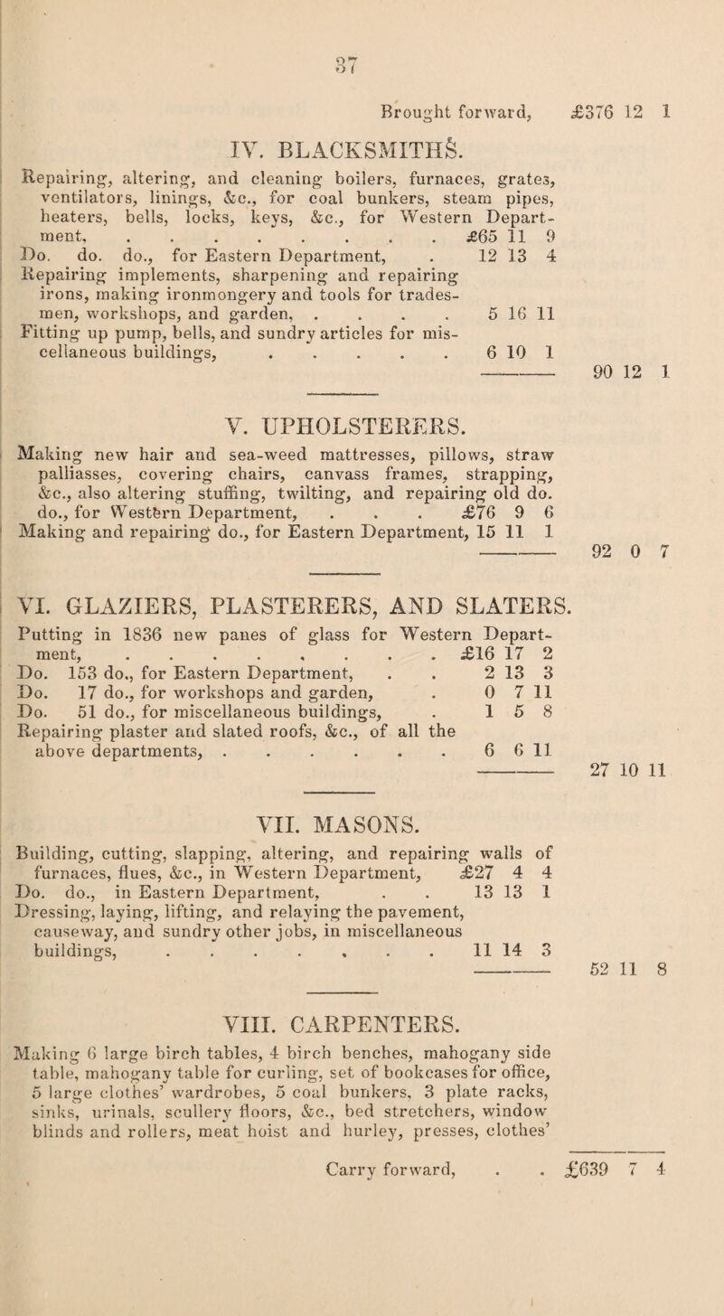 n*~ IV. BLACKSMITHS. Repairing, altering, and cleaning boilers, furnaces, grates, ventilators, linings, &c., for coal bunkers, steam pipes, heaters, bells, locks, keys, &c., for Western Depart¬ ment. £65 11 9 Do. do. do., for Eastern Department, . 12 13 4 Repairing implements, sharpening and repairing irons, making ironmongery and tools for trades¬ men, workshops, and garden, . . . . 5 16 11 Fitting up pump, bells, and sundry articles for mis¬ cellaneous buildings, . . . . . 6 10 1 - 90 12 1 Y. UPHOLSTERERS. Making new hair and sea-weed mattresses, pillows, straw palliasses, covering chairs, canvass frames, strapping, &c., also altering stuffing, twilting, and repairing old do. do., for Western Department, . . . £76 9 6 Making and repairing do., for Eastern Department, 15 11 1 - 92 0 7 VI. GLAZIERS, PLASTERERS, AND SLATERS. Putting in 1836 new panes of glass for Western Depart¬ ment, .£16 17 2 Do. 153 do., for Eastern Department, . . 2 13 3 Do. 17 do., for workshops and garden, . 0 7 11 Do. 51 do., for miscellaneous buildings, . 15 8 Repairing plaster and slated roofs, &c., of all the above departments, . . . . . . 6 6 11 - 27 10 11 VII. MASONS. Building, cutting, slapping, altering, and repairing walls of furnaces, flues, &c., in Western Department, £27 4 4 Do. do., in Eastern Department, . . 13 13 1 Dressing, laying, lifting, and relaying the pavement, causeway, and sundry other jobs, in miscellaneous buildings, . . . . , . . 11 14 3 - 52 11 8 VIII. CARPENTERS. Making 6 large birch tables, 4 birch benches, mahogany side table, mahogany table for curling, set of bookcases for office, 5 large clothes’ wardrobes, 5 coal bunkers, 3 plate racks, sinks, urinals, scullery floors, &c., bed stretchers, window blinds and rollers, meat hoist and hurley, presses, clothes’